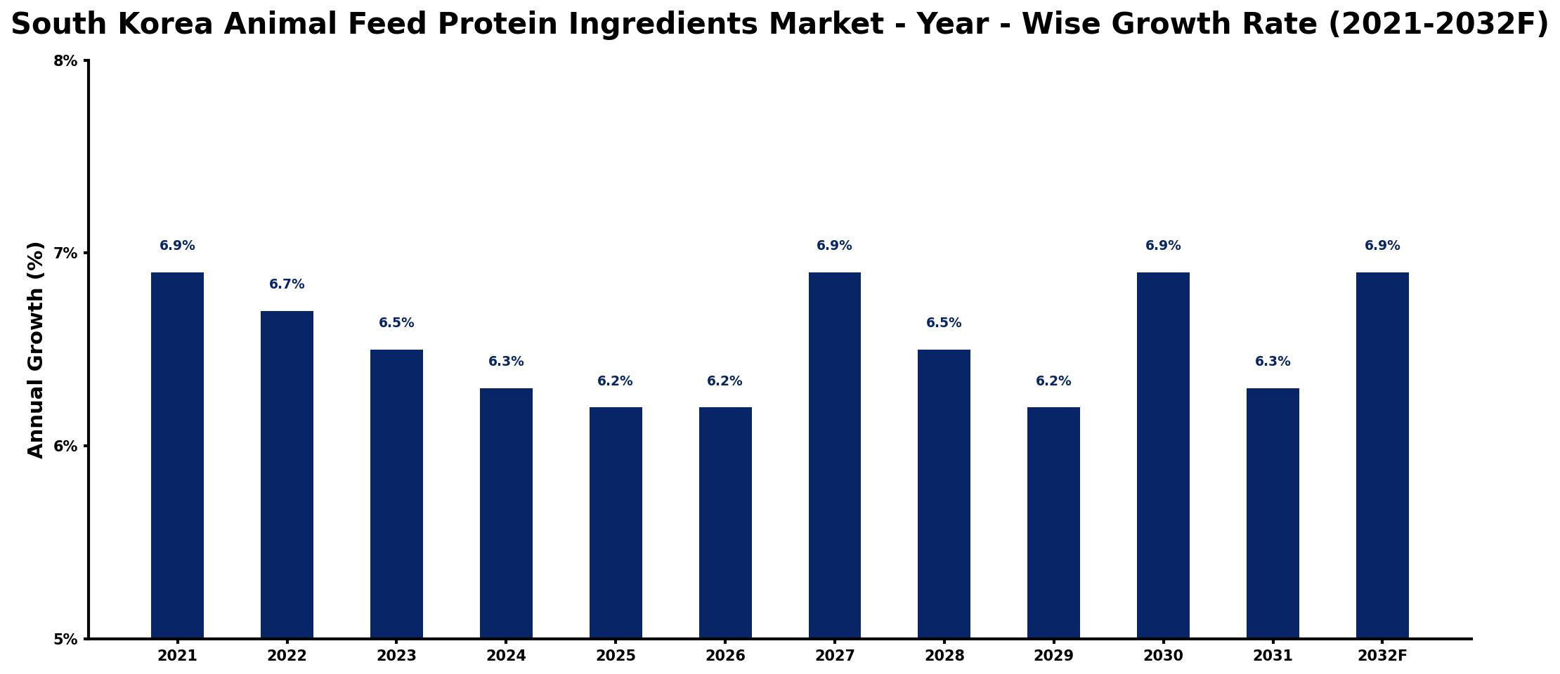 South Korea Animal Feed Protein Ingredients Market Year-wise Growth Rate and Key Drivers