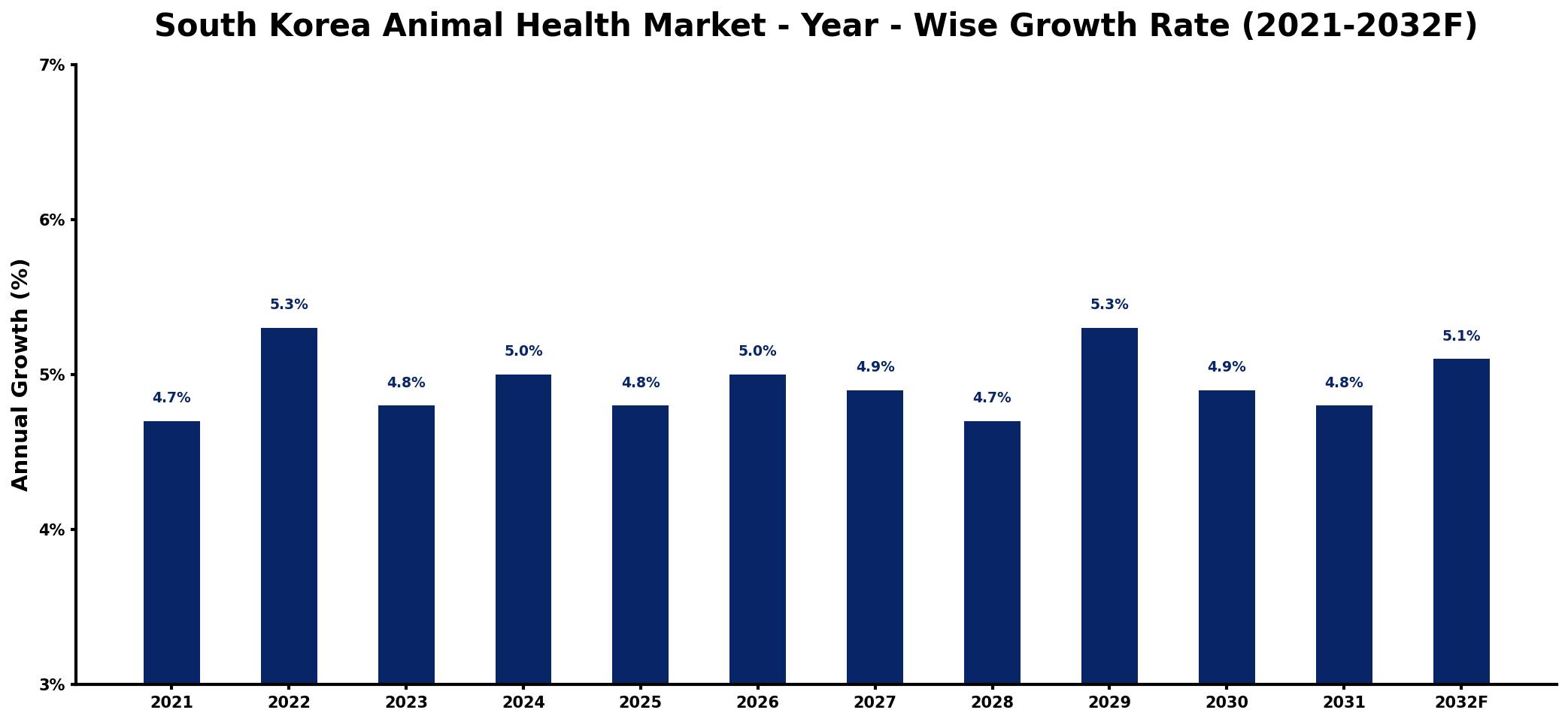 South Korea Animal Health Market Year-wise Growth Rate and Key Drivers
