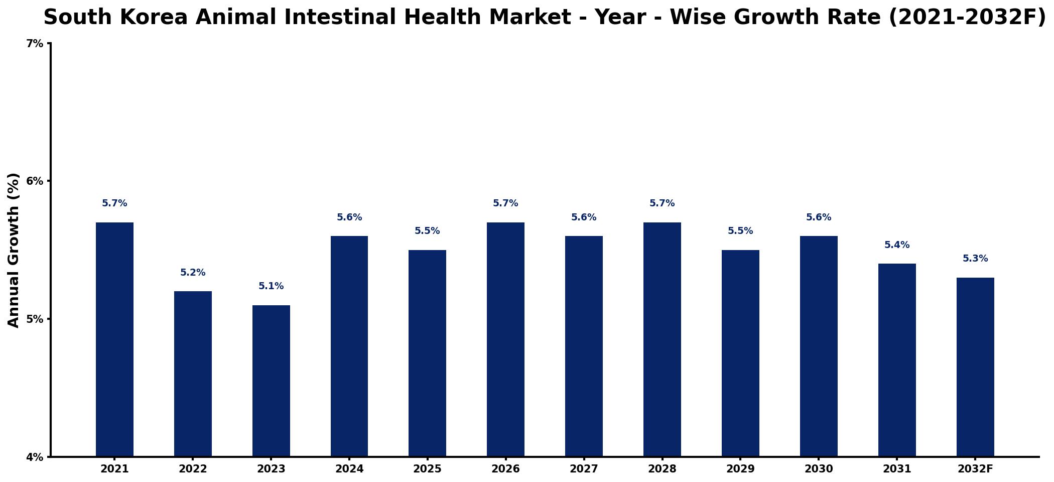 South Korea Animal Intestinal Health Market Year-wise Growth Rate and Key Drivers