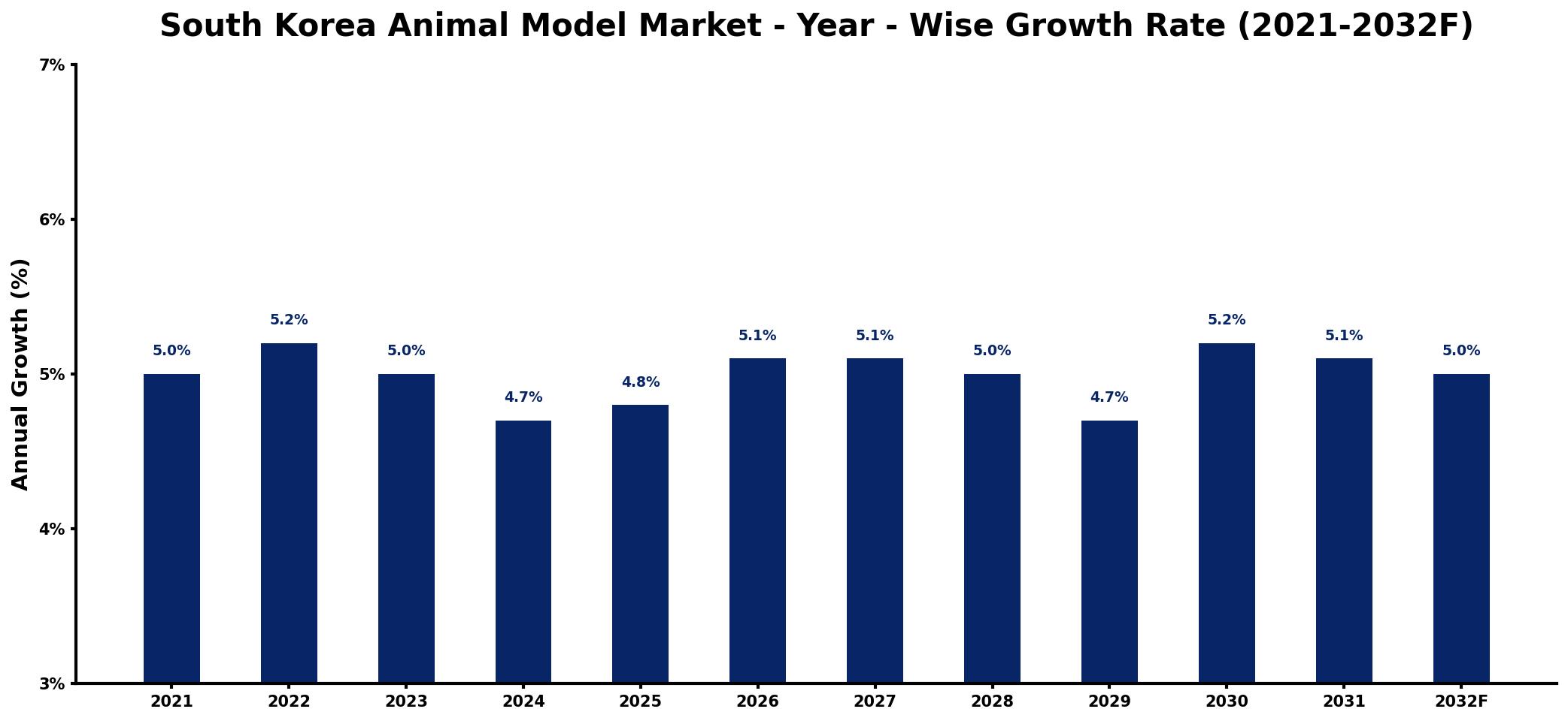 South Korea Animal Model Market Year-wise Growth Rate and Key Drivers