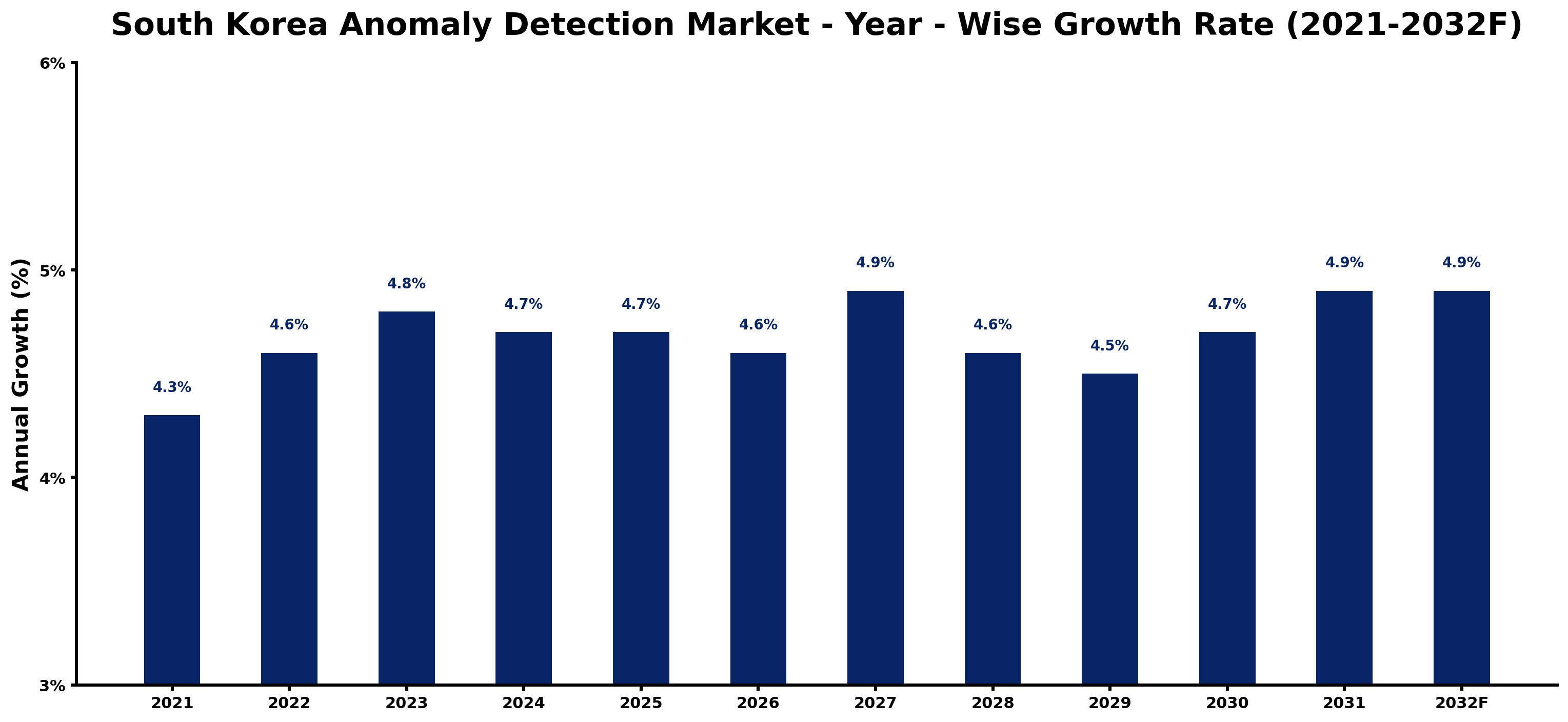 South Korea Anomaly Detection Market Year-wise Growth Rate and Key Drivers