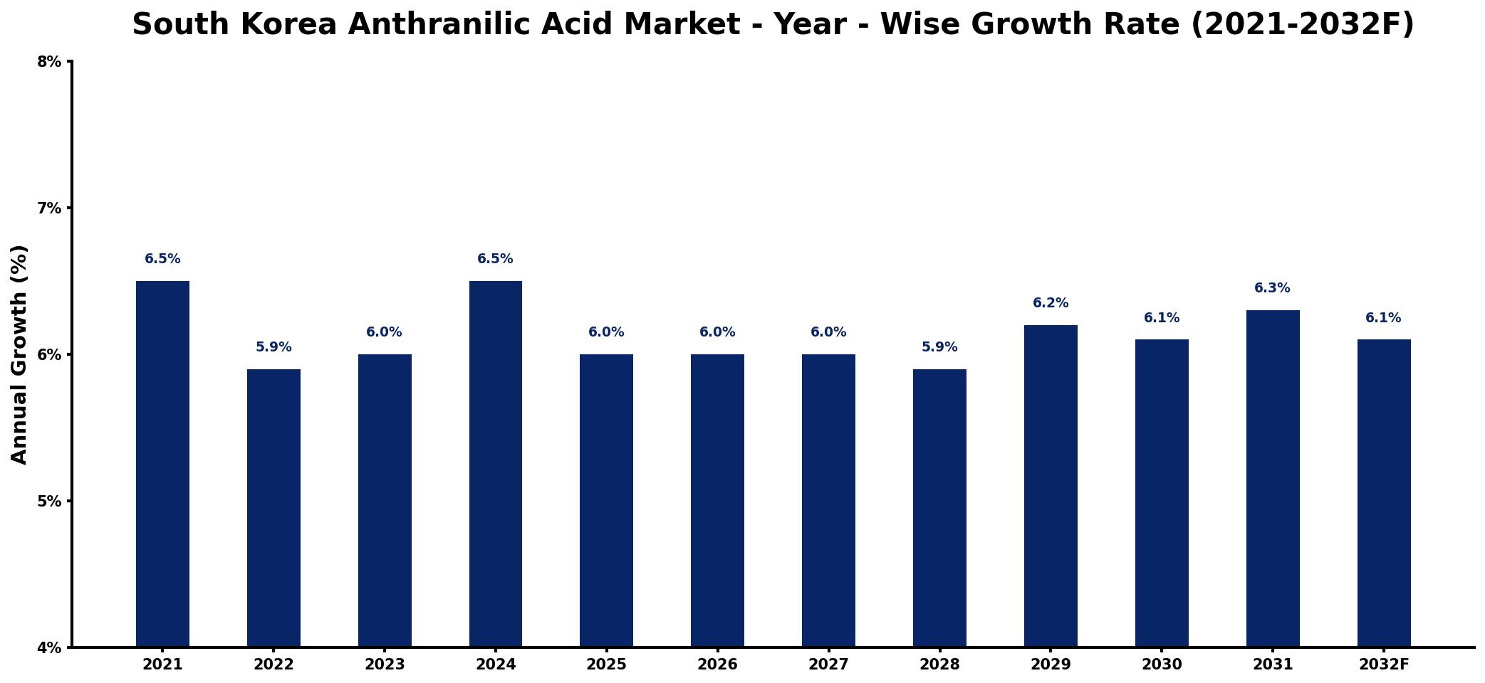 South Korea Anthranilic Acid Market Year-wise Growth Rate and Key Drivers