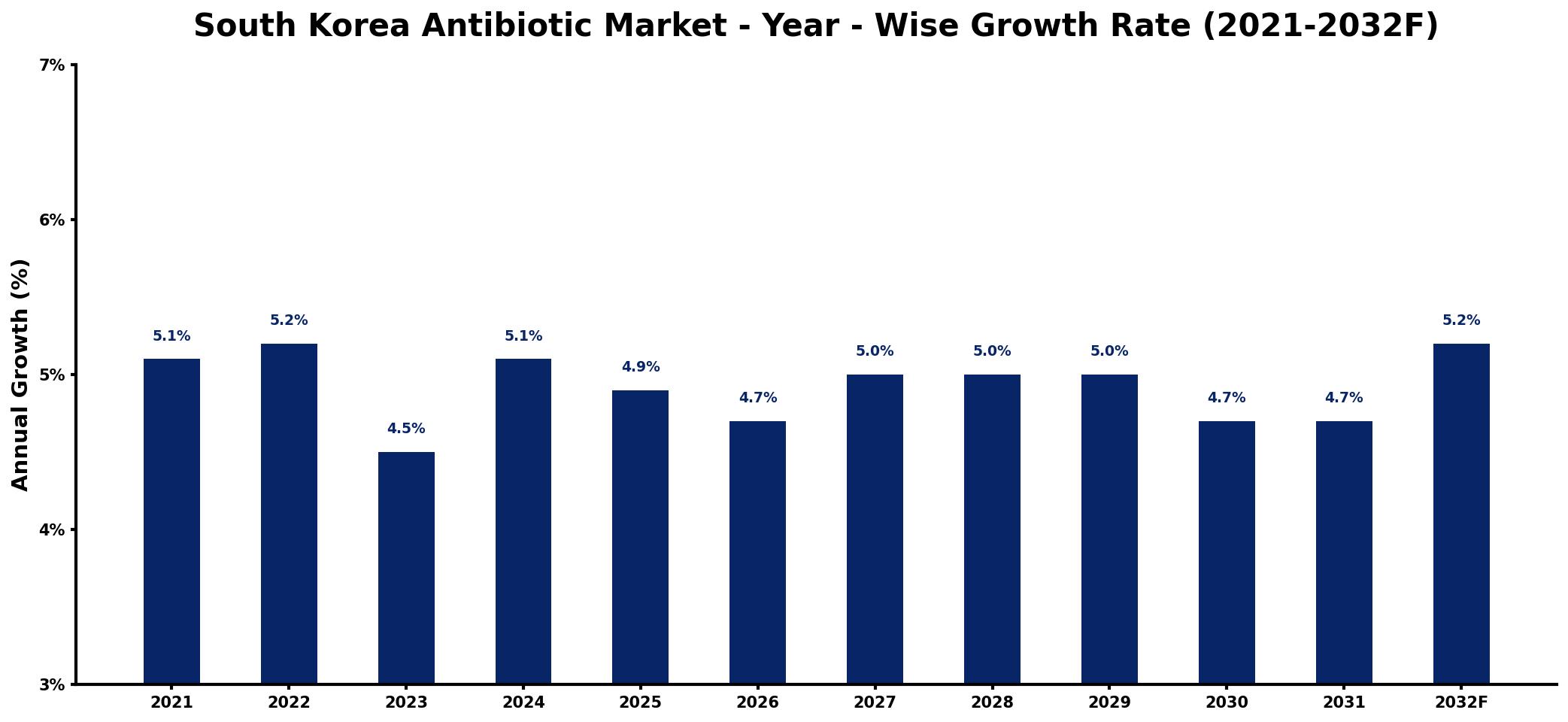 South Korea Antibiotic Market Year-wise Growth Rate and Key Drivers