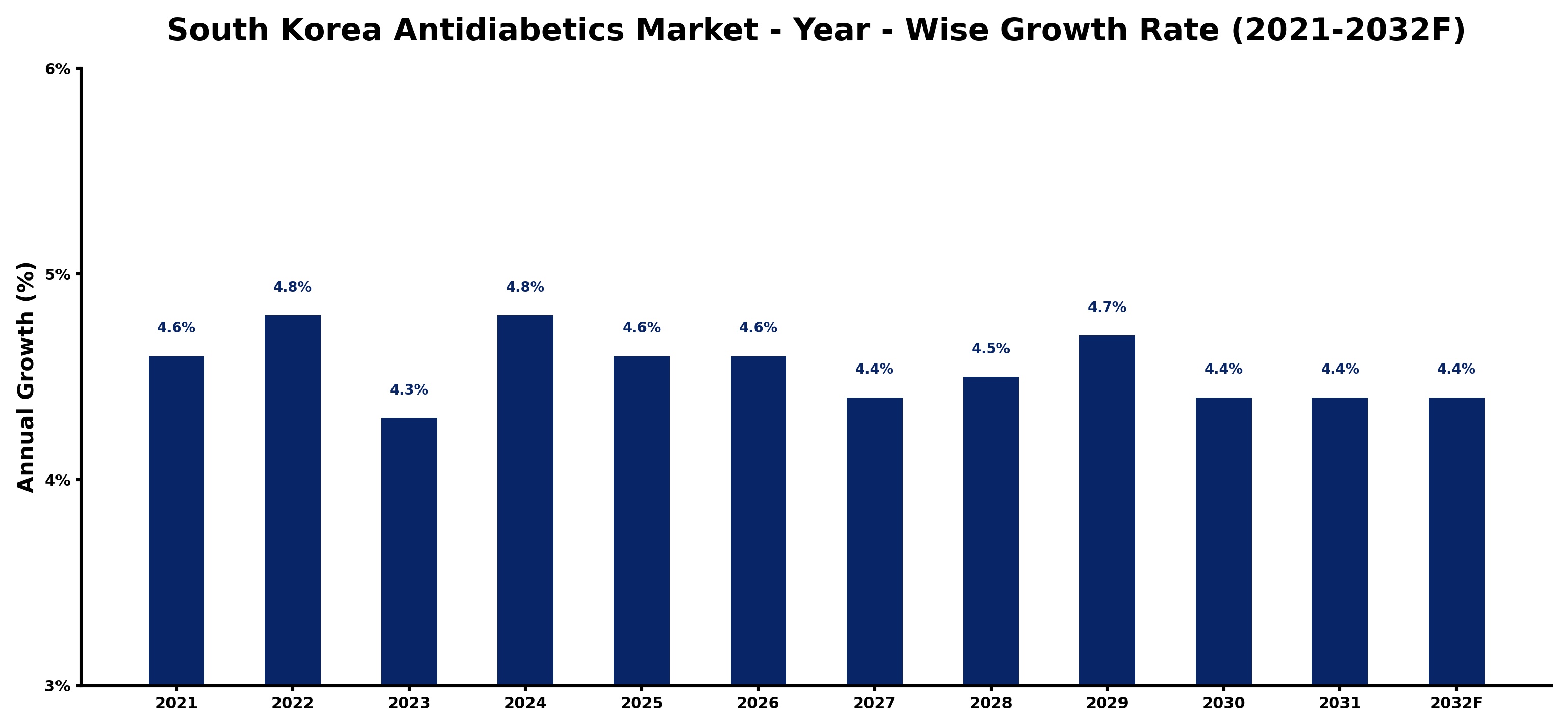 South Korea Antidiabetics Market Year-wise Growth Rate and Key Drivers