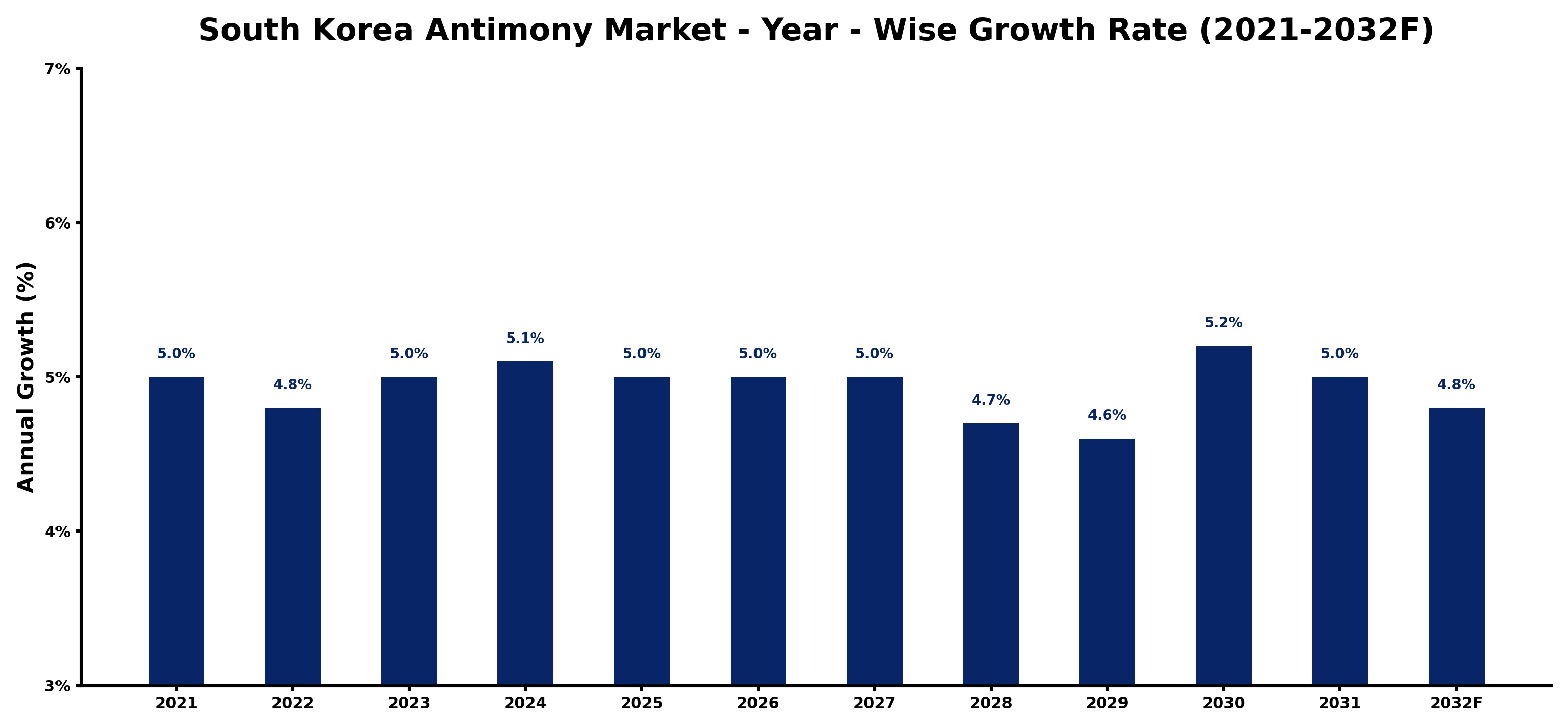 South Korea Antimony Market Year-wise Growth Rate and Key Drivers