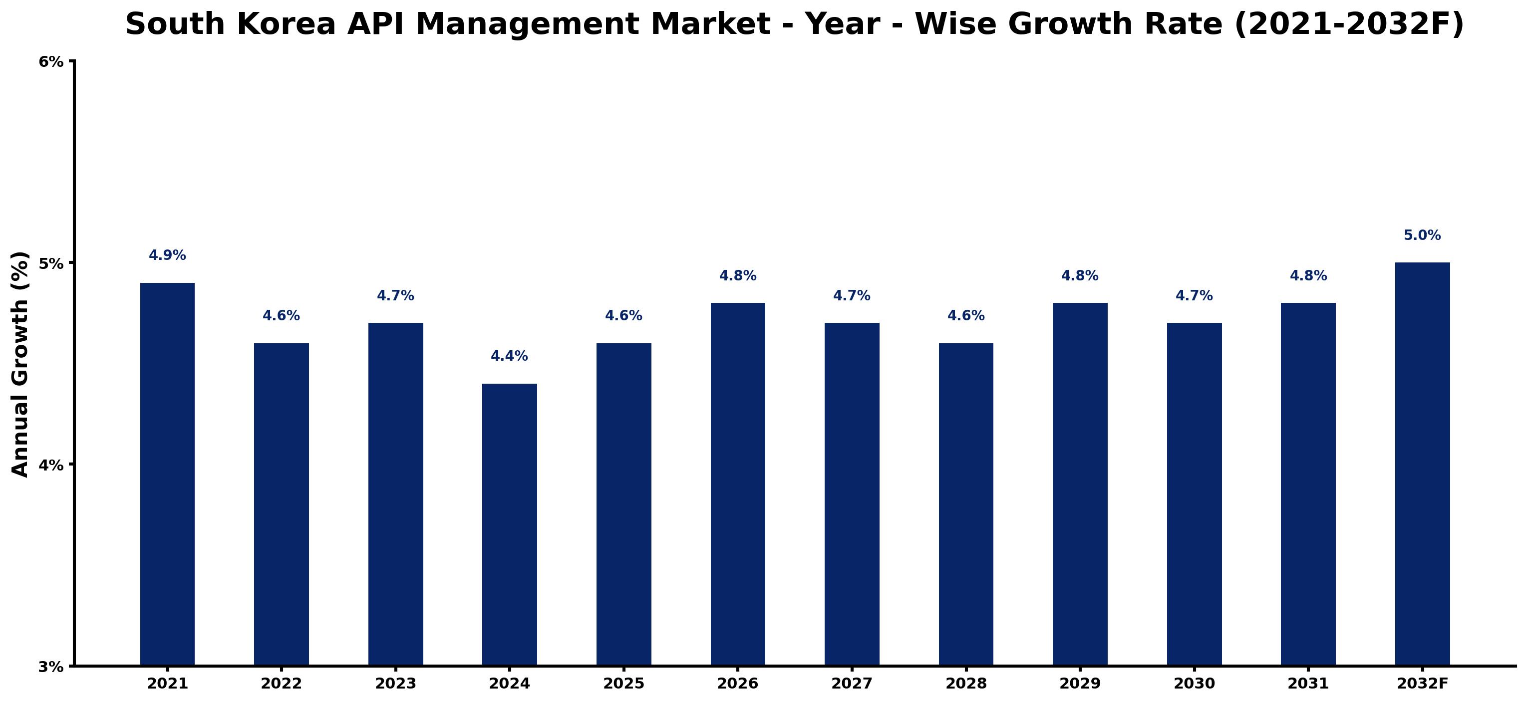 South Korea API Management Market Year-wise Growth Rate and Key Drivers