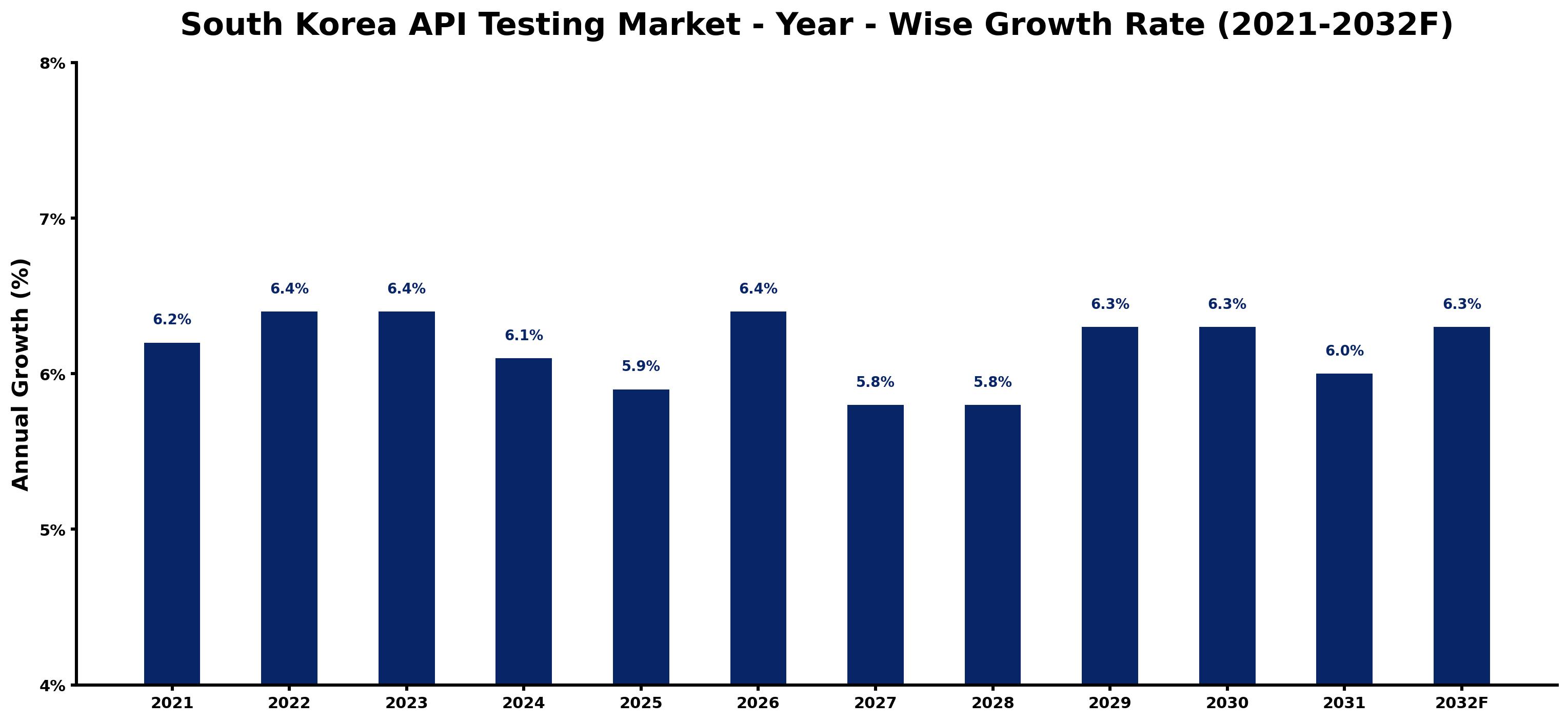 South Korea API Testing Market Year-wise Growth Rate and Key Drivers