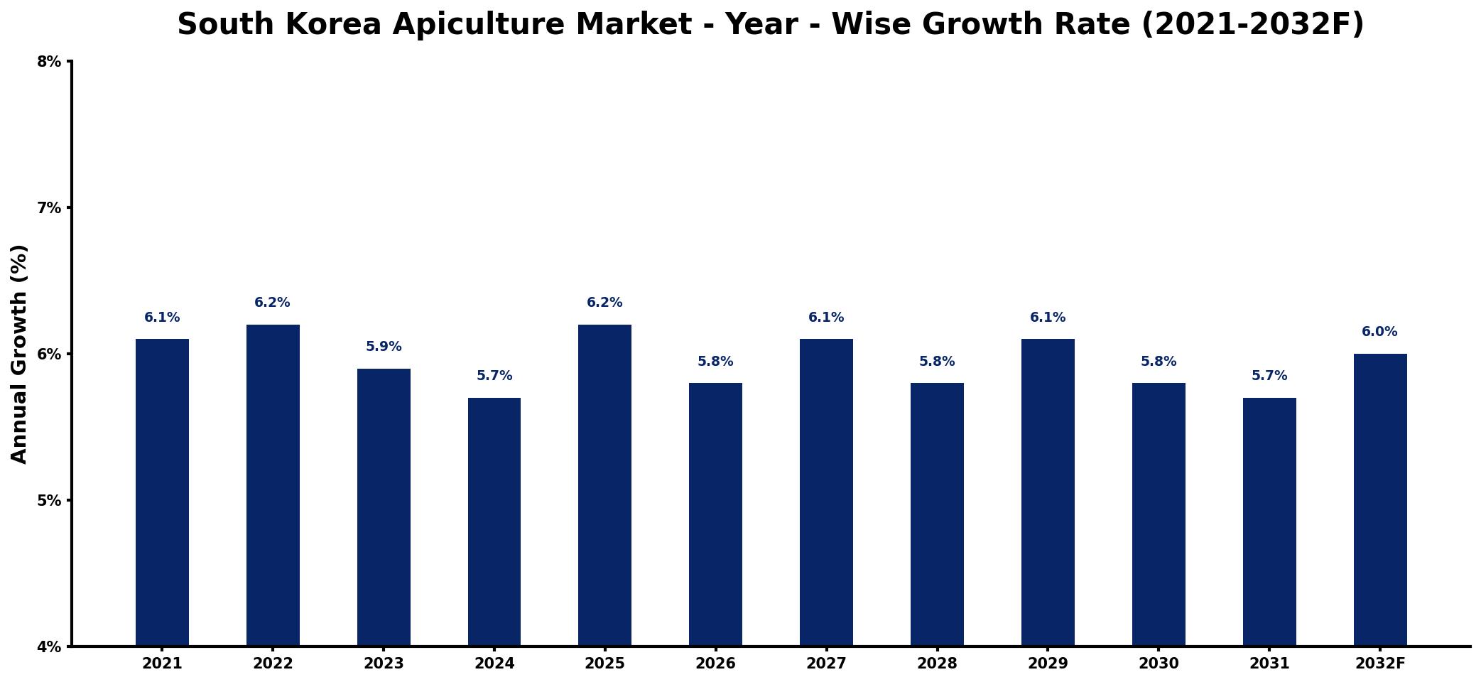 South Korea Apiculture Market Year-wise Growth Rate and Key Drivers