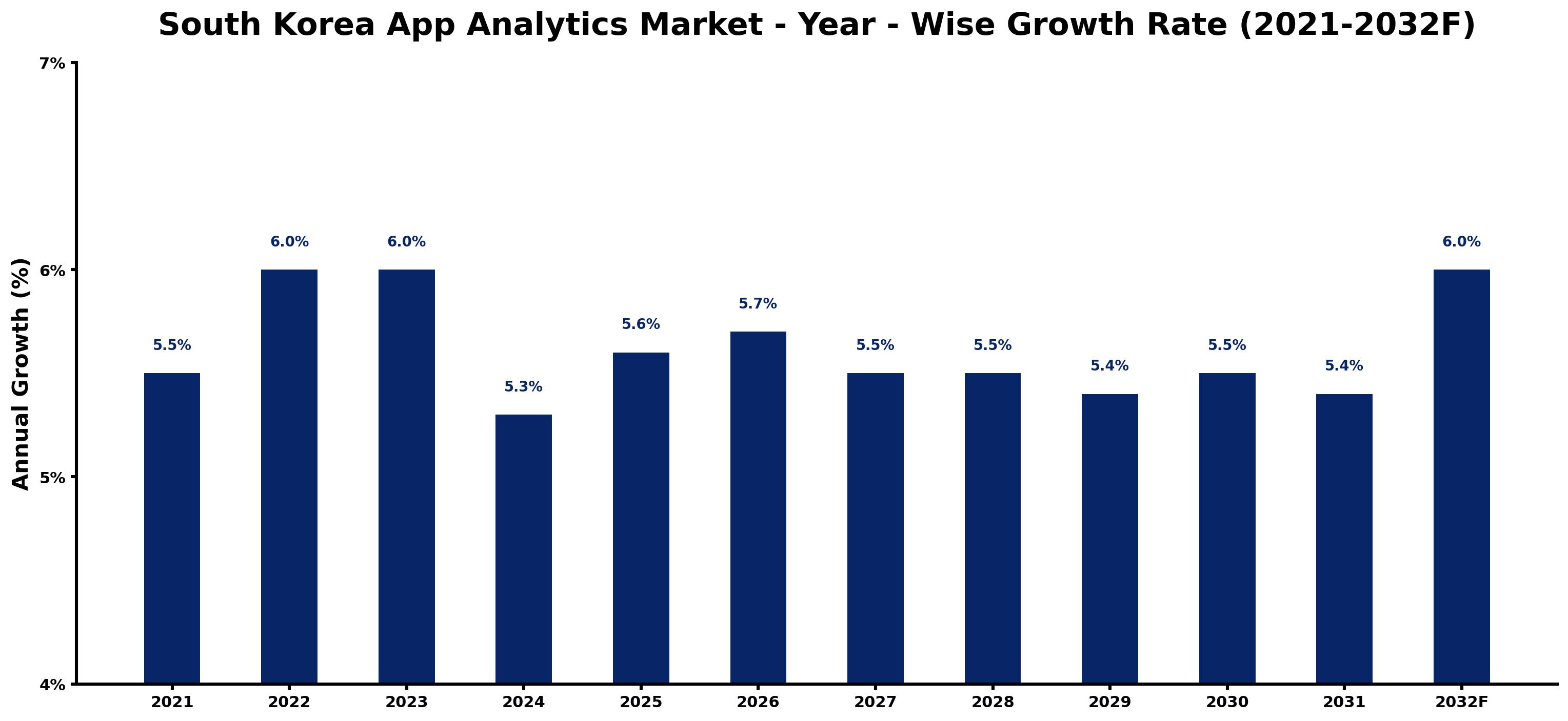 South Korea App Analytics Market Year-wise Growth Rate and Key Drivers
