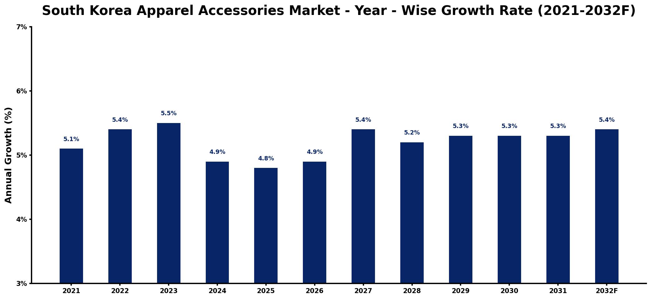 South Korea Apparel Accessories Market Year-wise Growth Rate and Key Drivers