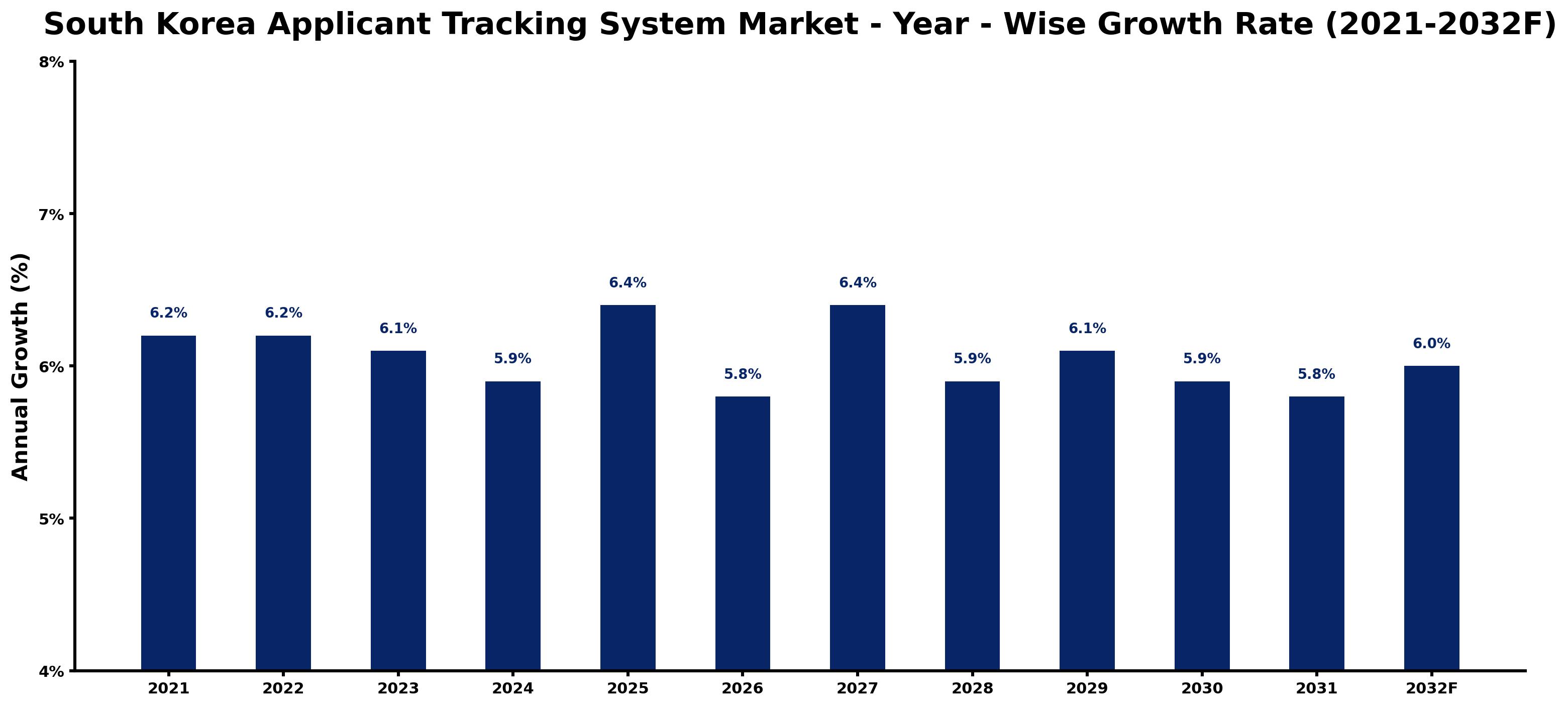 South Korea Applicant Tracking System Market Year-wise Growth Rate and Key Drivers