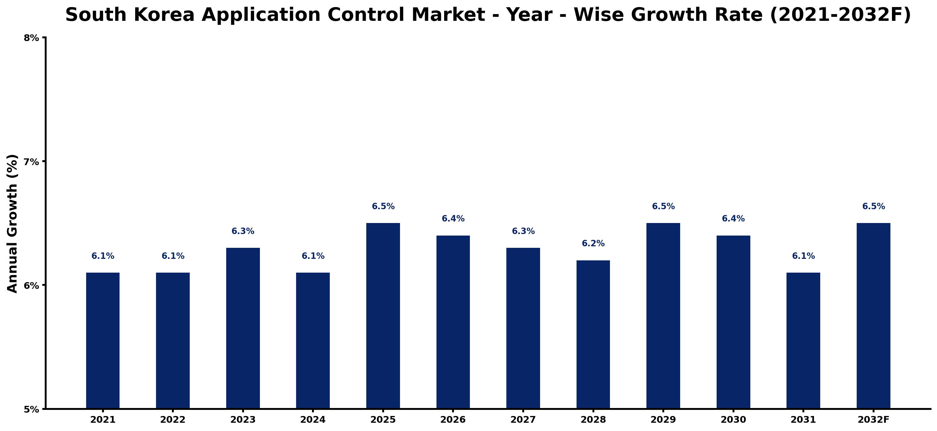 South Korea Application Control Market Year-wise Growth Rate and Key Drivers