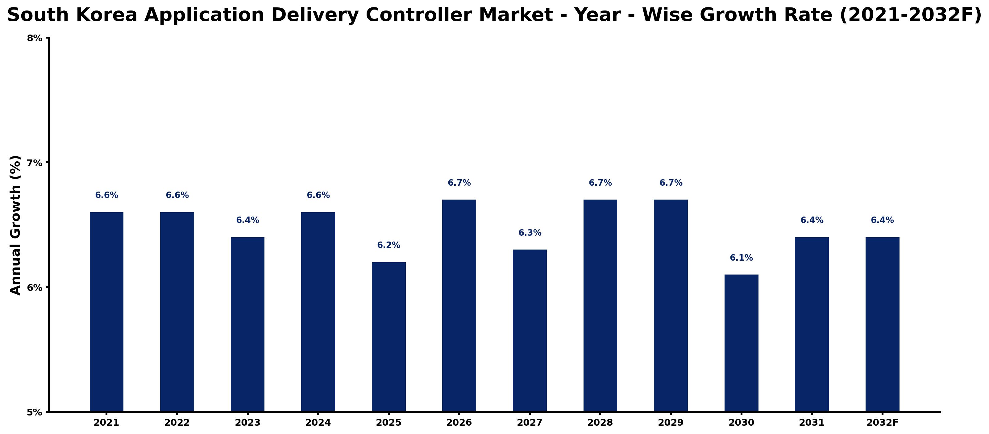 South Korea Application Delivery Controller Market Year-wise Growth Rate and Key Drivers