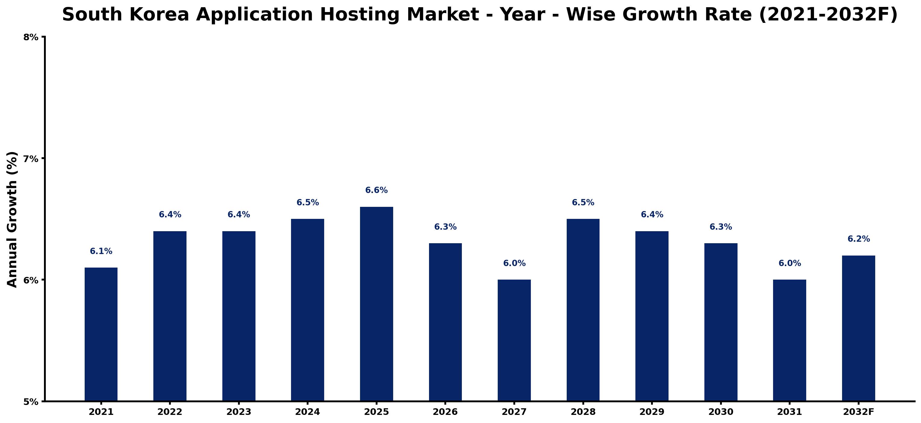 South Korea Application Hosting Market Year-wise Growth Rate and Key Drivers