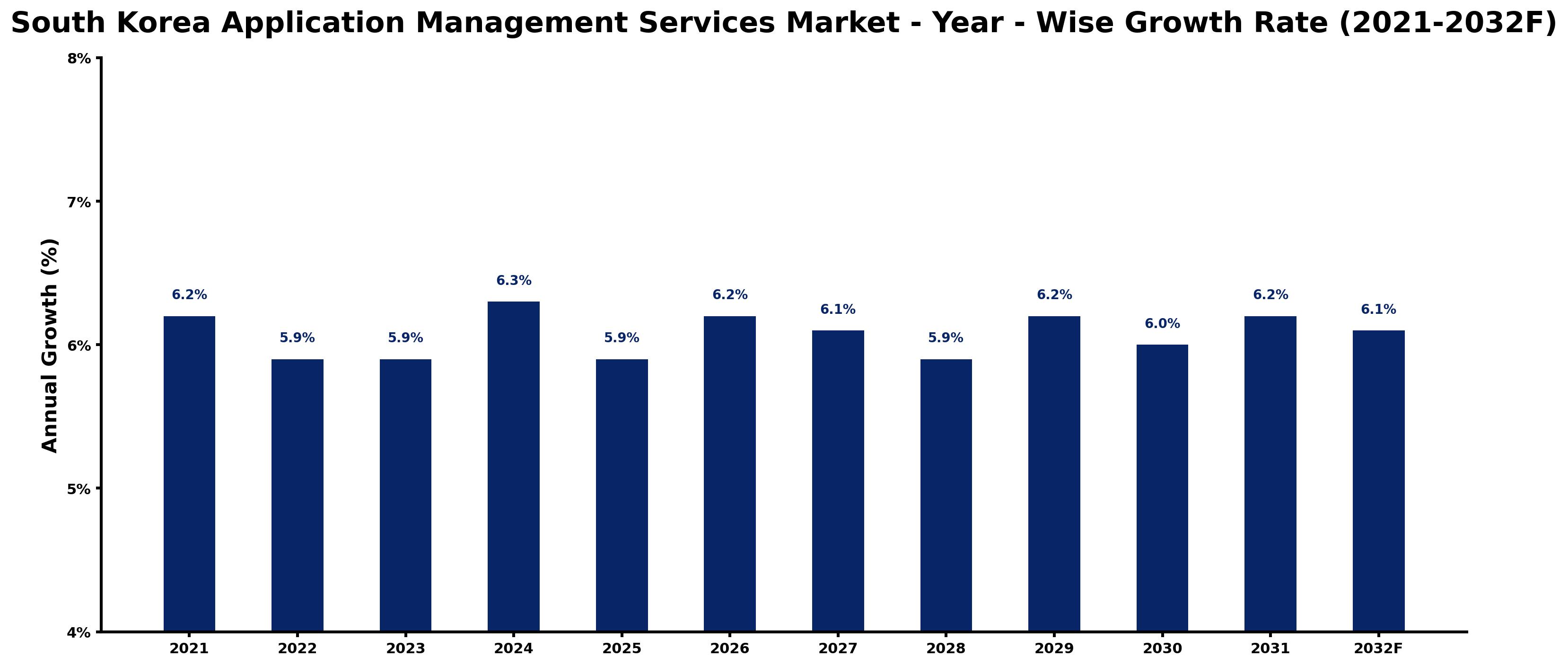 South Korea Application Management Services Market Year-wise Growth Rate and Key Drivers