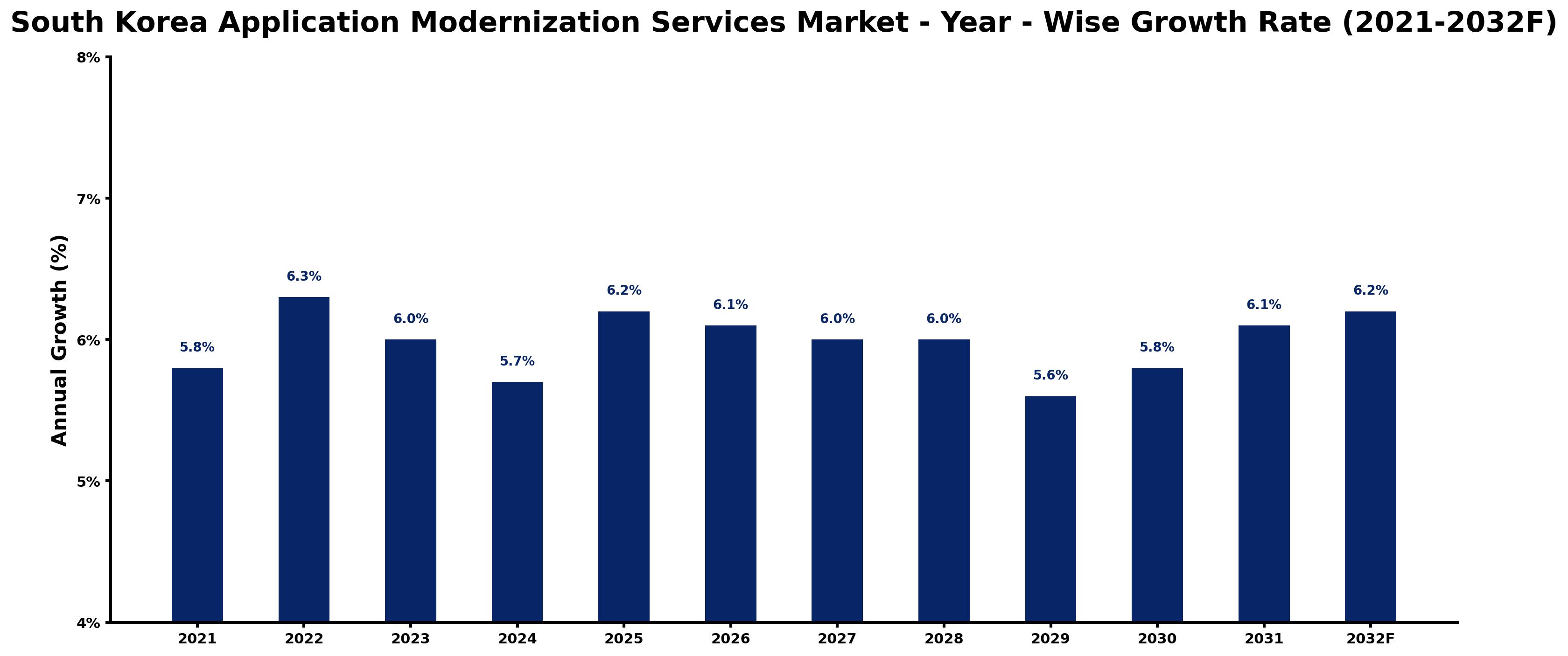 South Korea Application Modernization Services Market Year-wise Growth Rate and Key Drivers