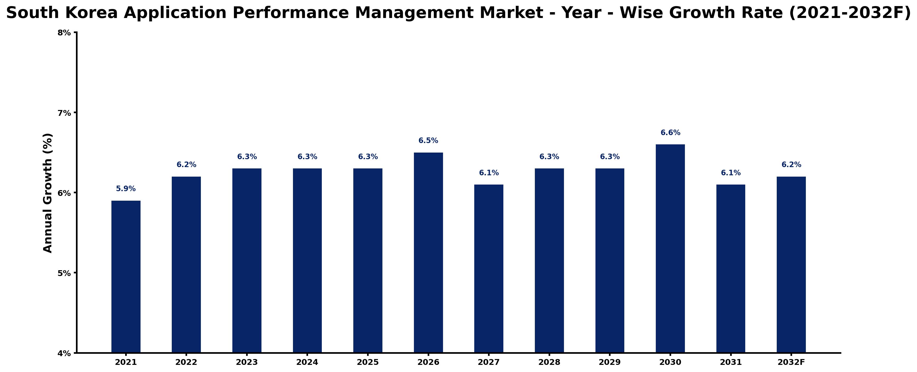 South Korea Application Performance Management Market Year-wise Growth Rate and Key Drivers