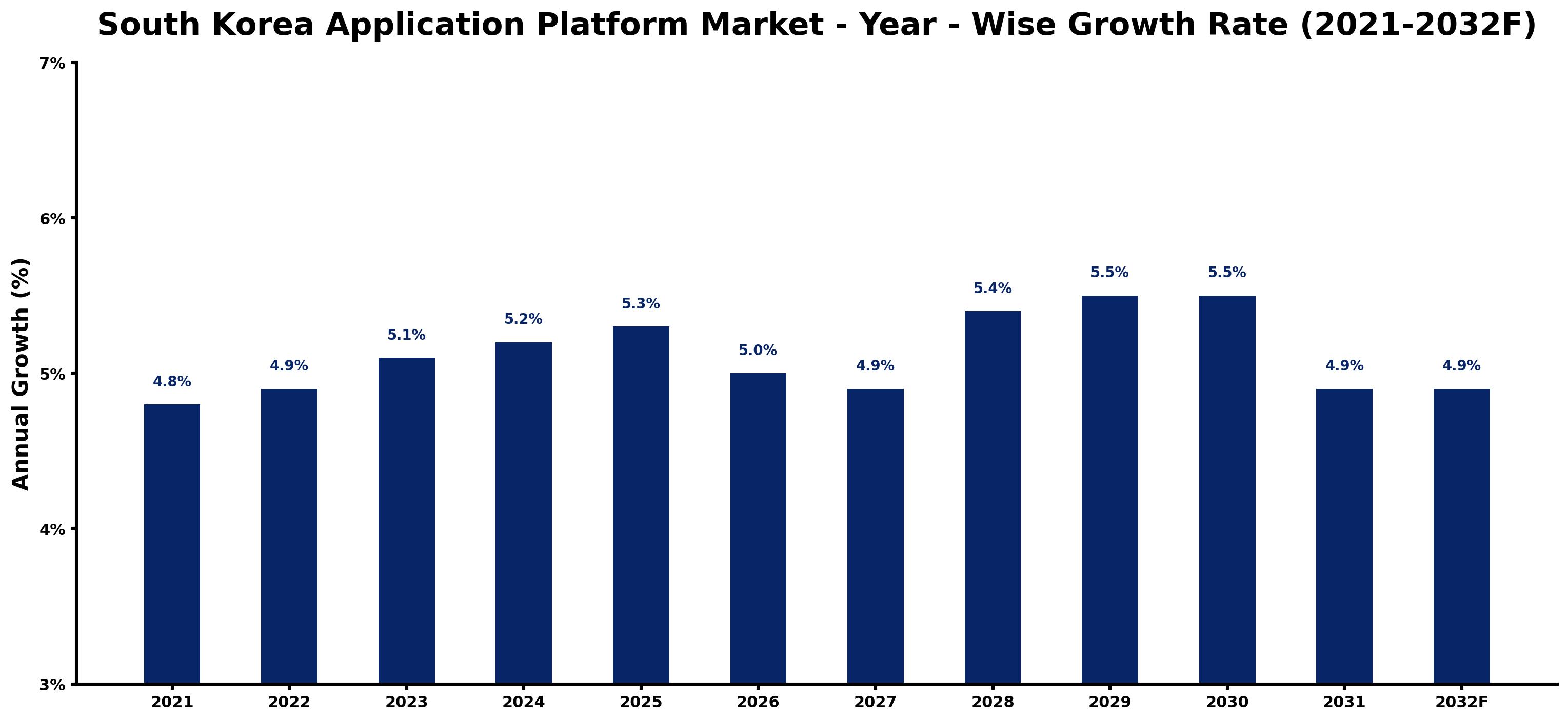 South Korea Application Platform Market Year-wise Growth Rate and Key Drivers