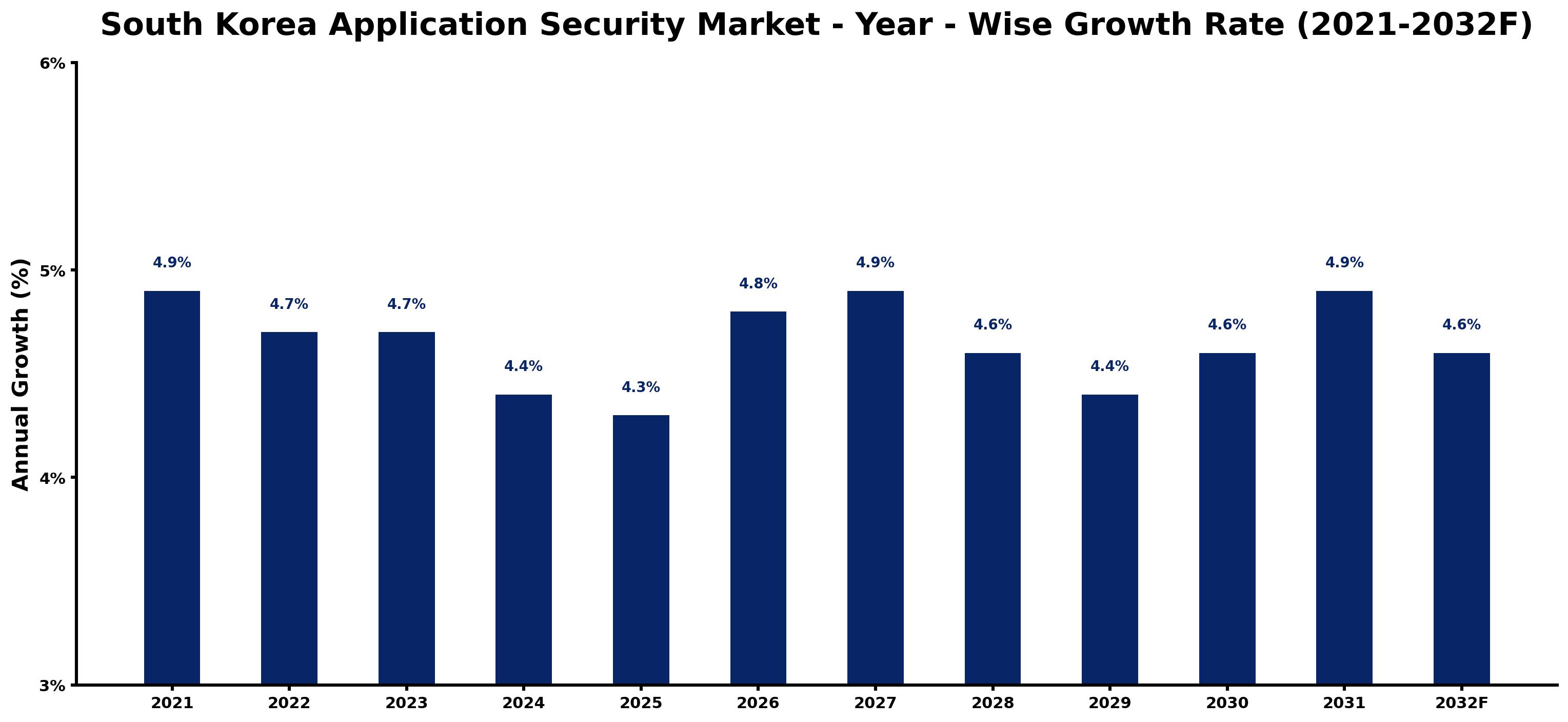 South Korea Application Security Market Year-wise Growth Rate and Key Drivers