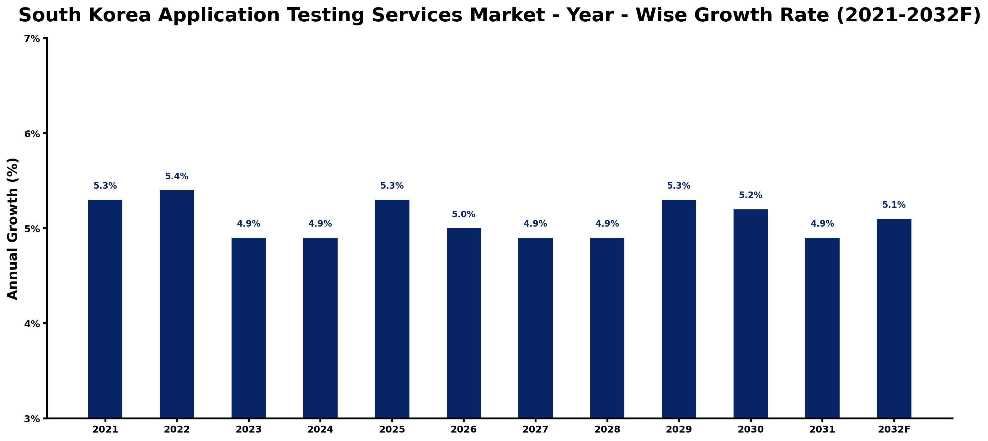 South Korea Application Testing Services Market Year-wise Growth Rate and Key Drivers