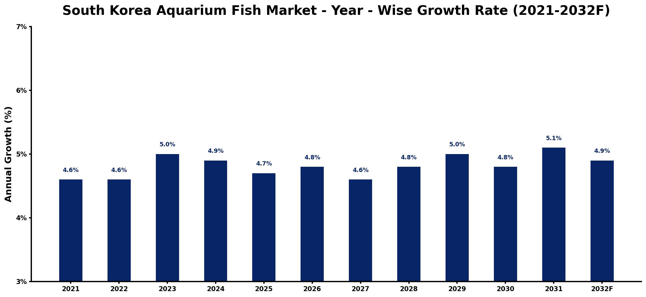 South Korea Aquarium Fish Market Year-wise Growth Rate and Key Drivers