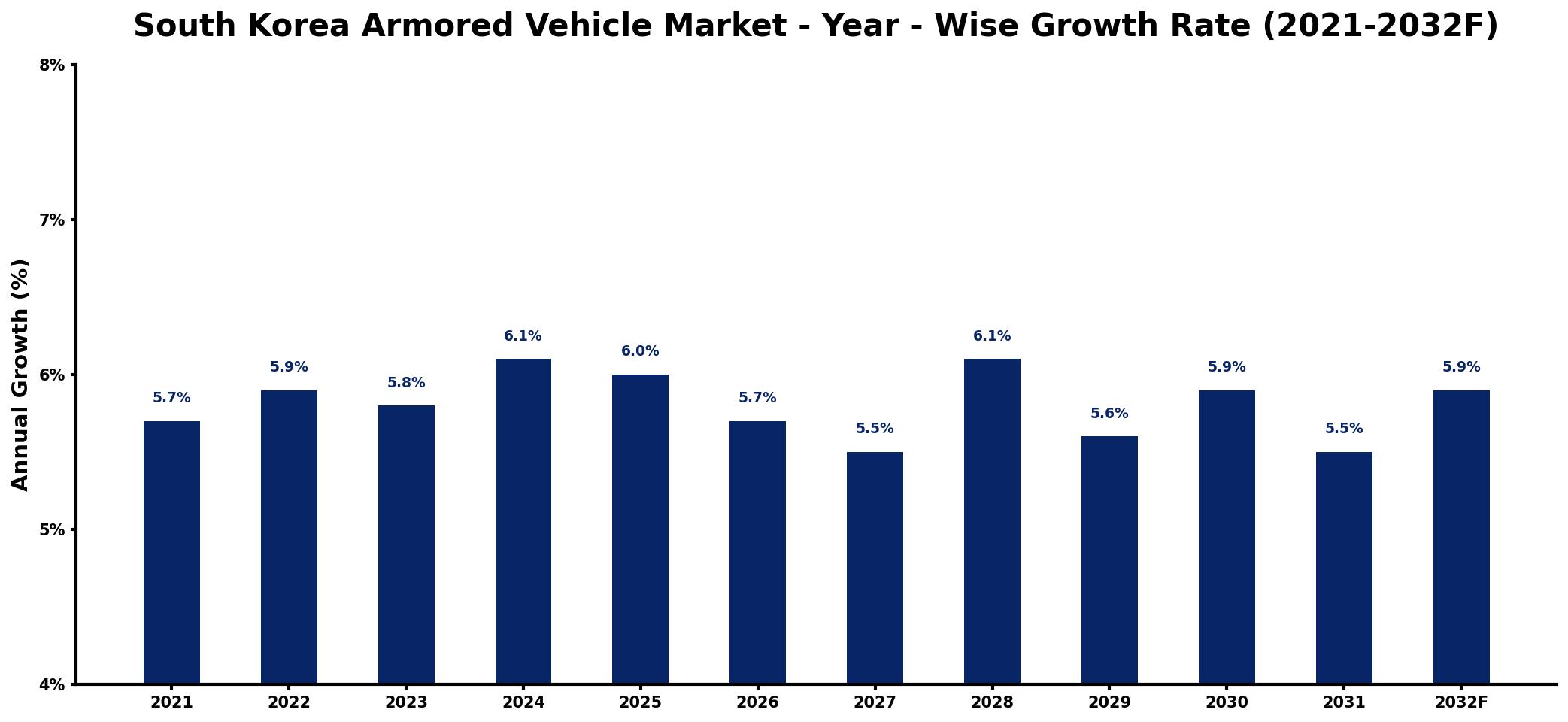 South Korea Armored Vehicle Market Year-wise Growth Rate and Key Drivers