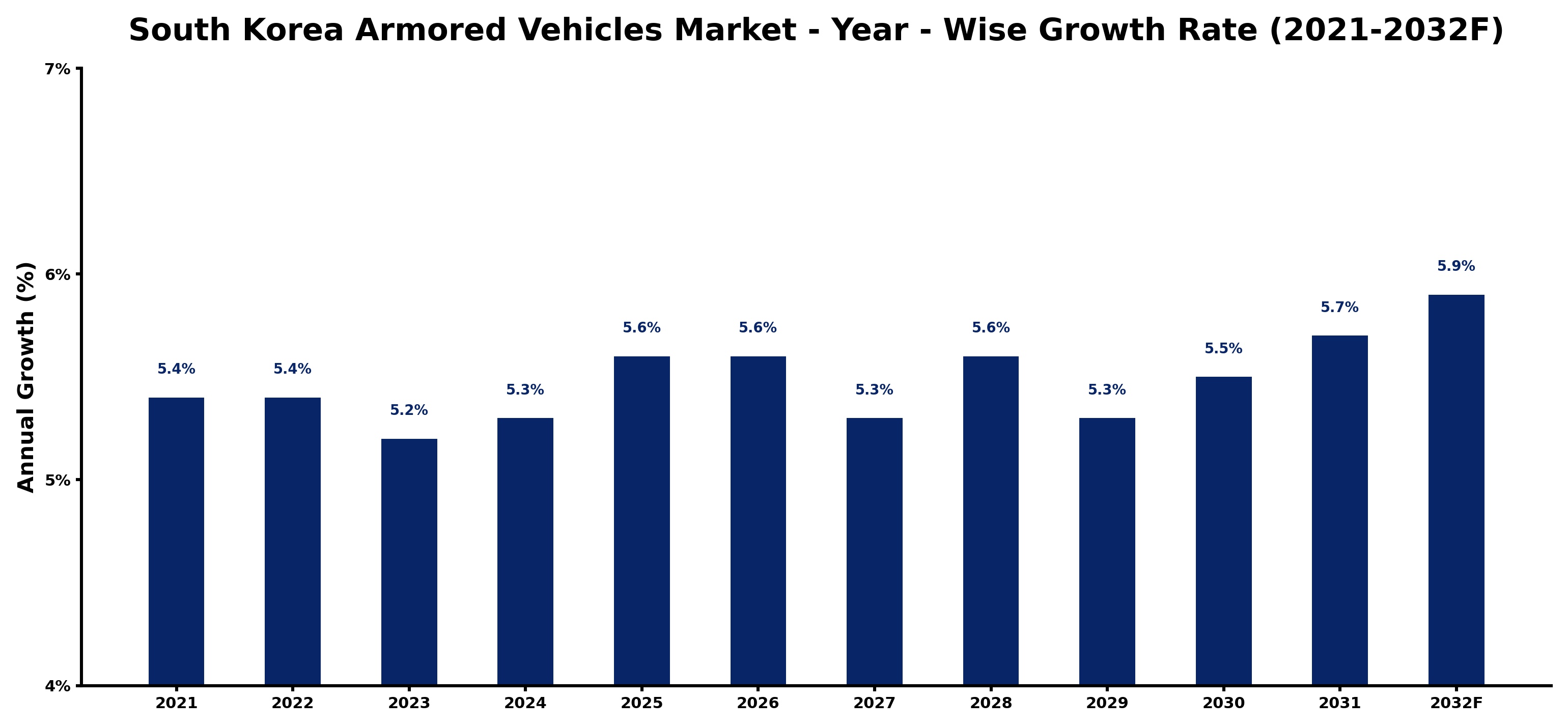 South Korea Armored Vehicles Market Year-wise Growth Rate and Key Drivers