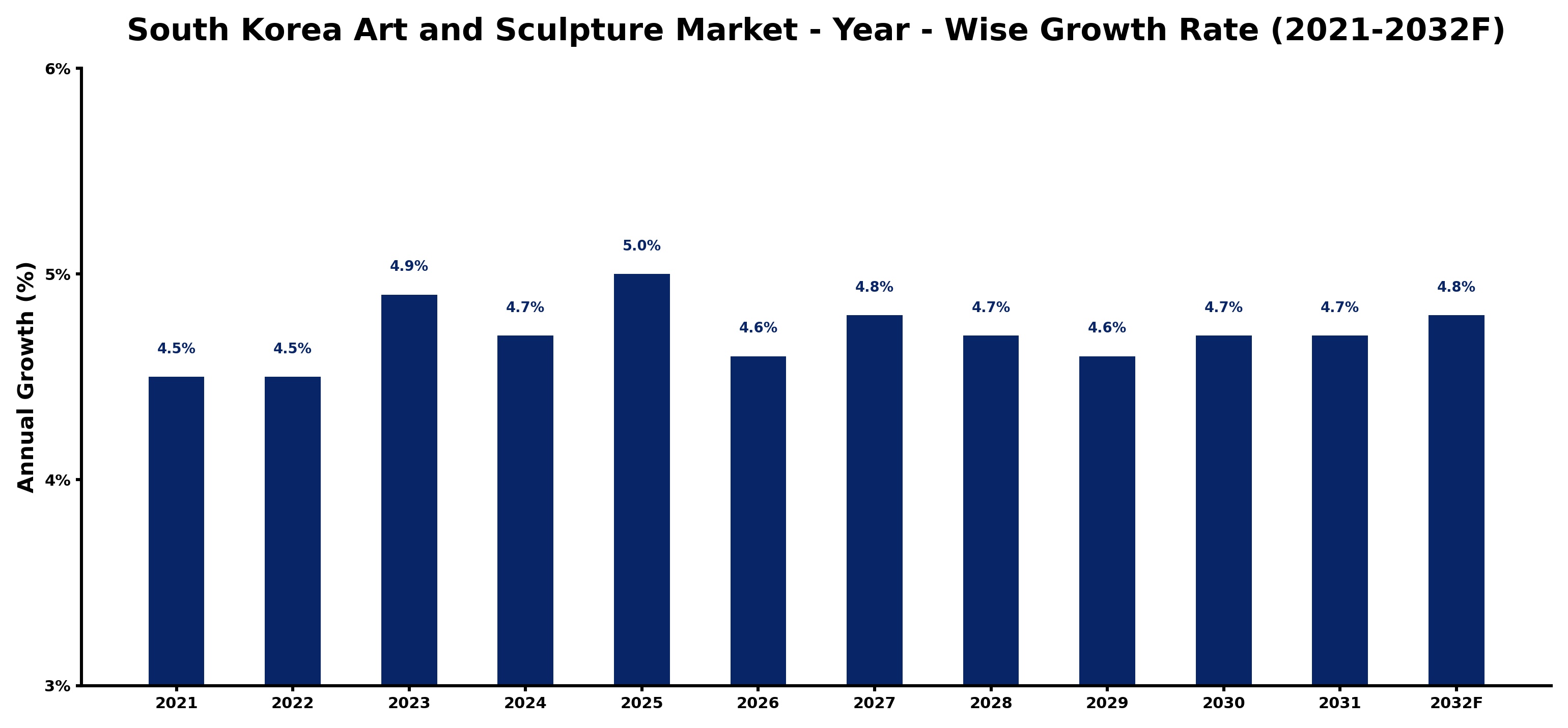South Korea Art and Sculpture Market Year-wise Growth Rate and Key Drivers