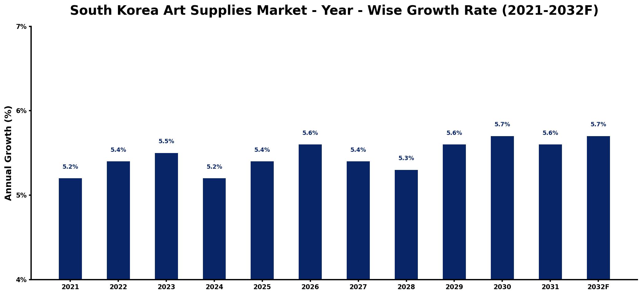 South Korea Art Supplies Market Year-wise Growth Rate and Key Drivers