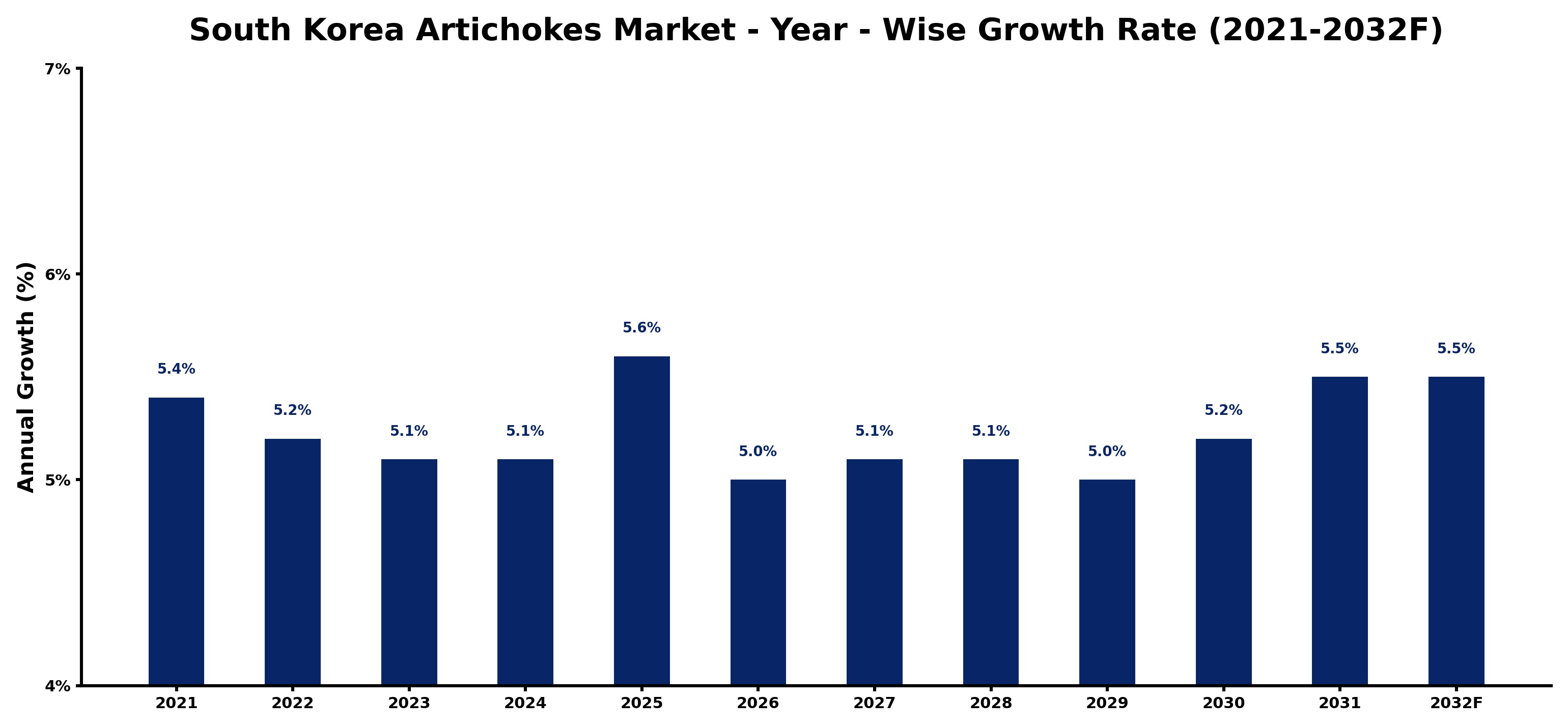 South Korea Artichokes Market Year-wise Growth Rate and Key Drivers