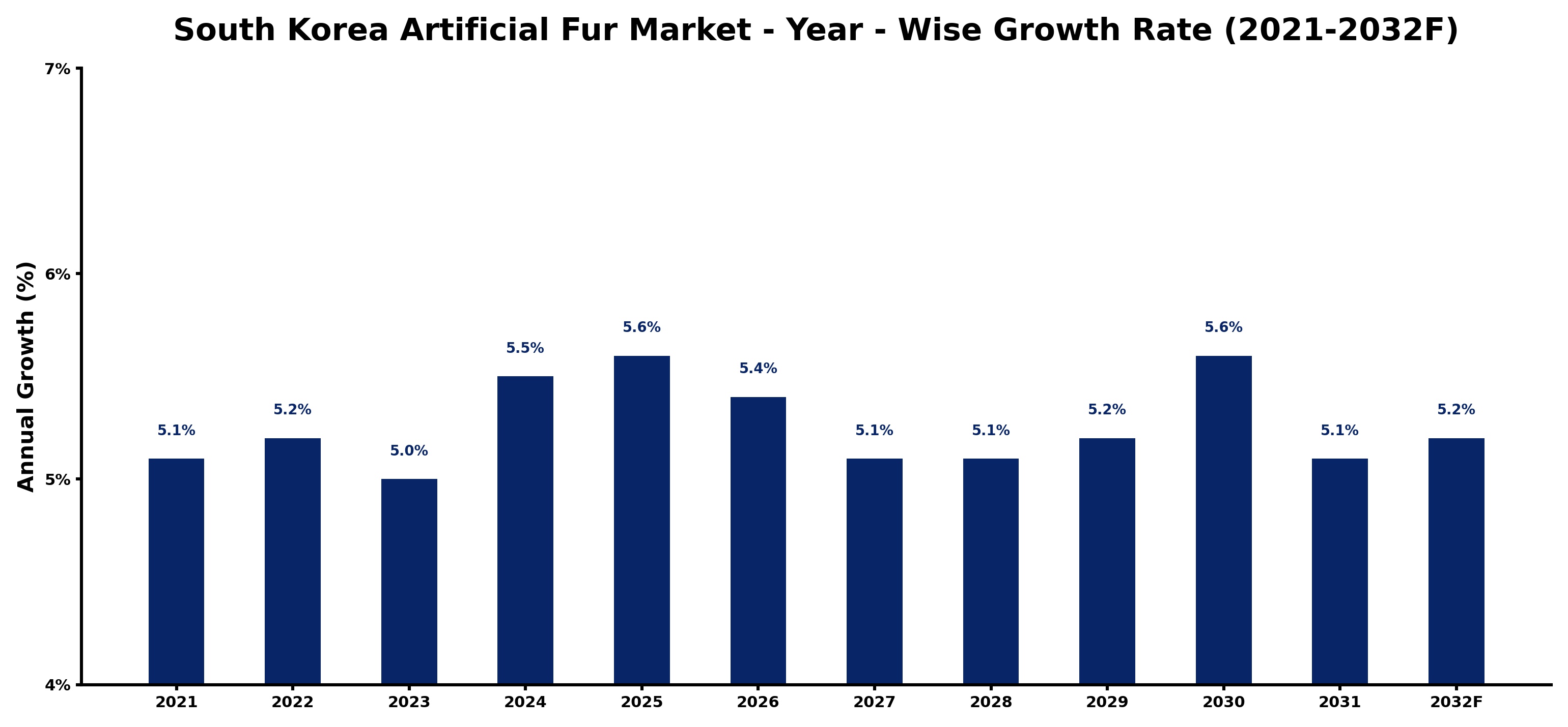 South Korea Artificial Fur Market Year-wise Growth Rate and Key Drivers