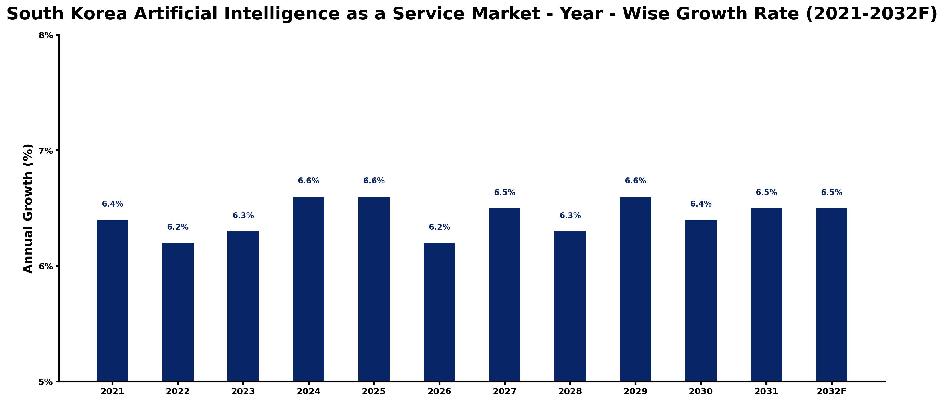 South Korea Artificial Intelligence as a Service Market Year-wise Growth Rate and Key Drivers