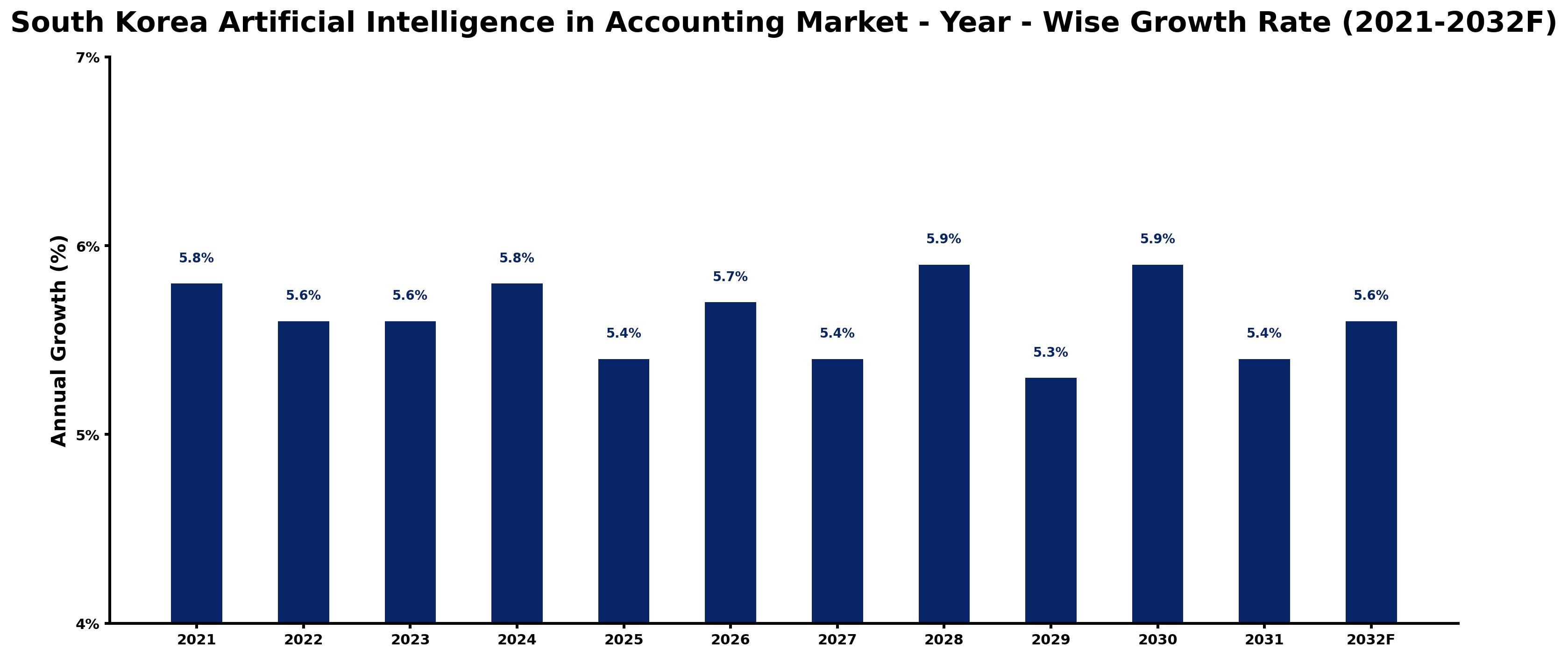 South Korea Artificial Intelligence in Accounting Market Year-wise Growth Rate and Key Drivers