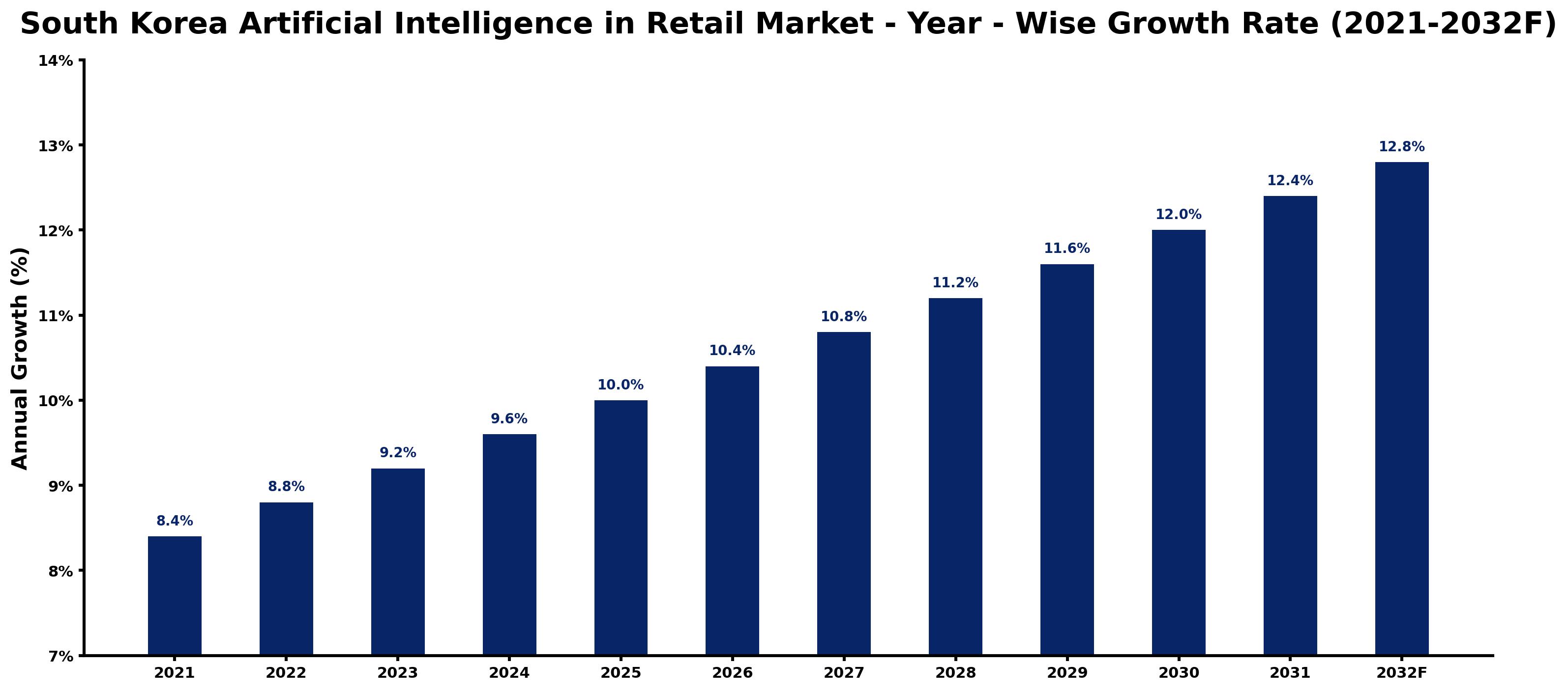 South Korea Artificial Intelligence in Retail Market Year-wise Growth Rate and Key Drivers