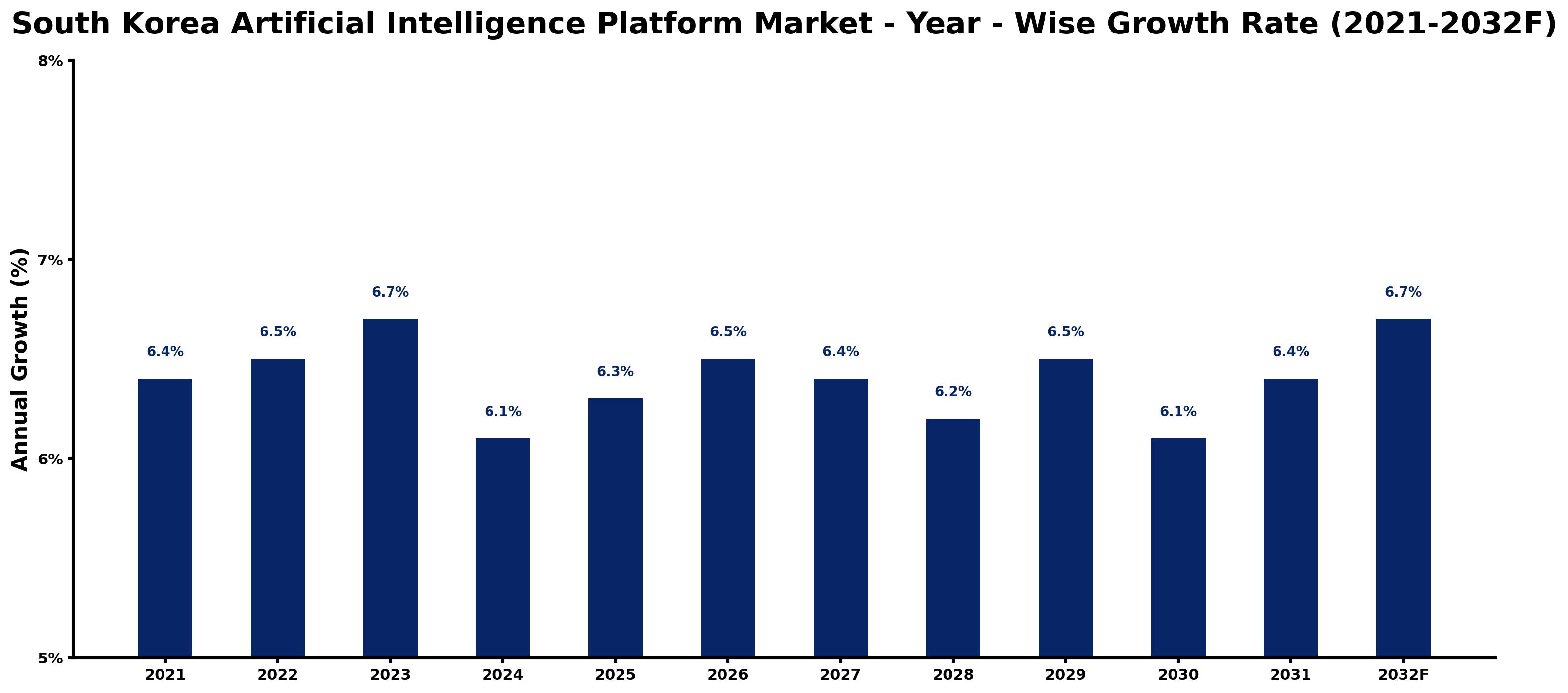 South Korea Artificial Intelligence Platform Market Year-wise Growth Rate and Key Drivers