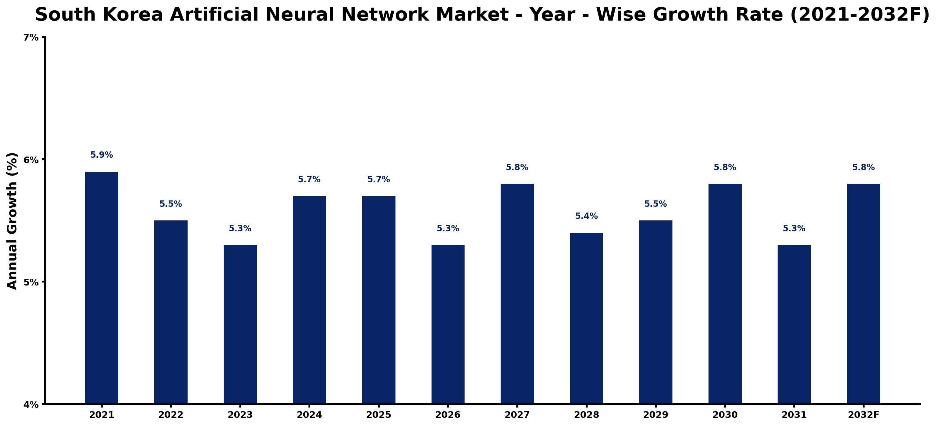 South Korea Artificial Neural Network Market Year-wise Growth Rate and Key Drivers