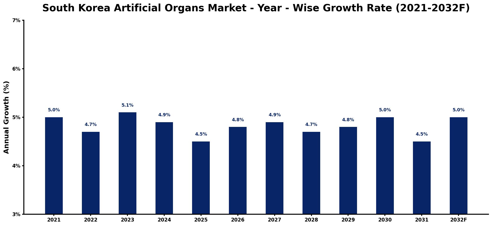 South Korea Artificial Organs Market Year-wise Growth Rate and Key Drivers