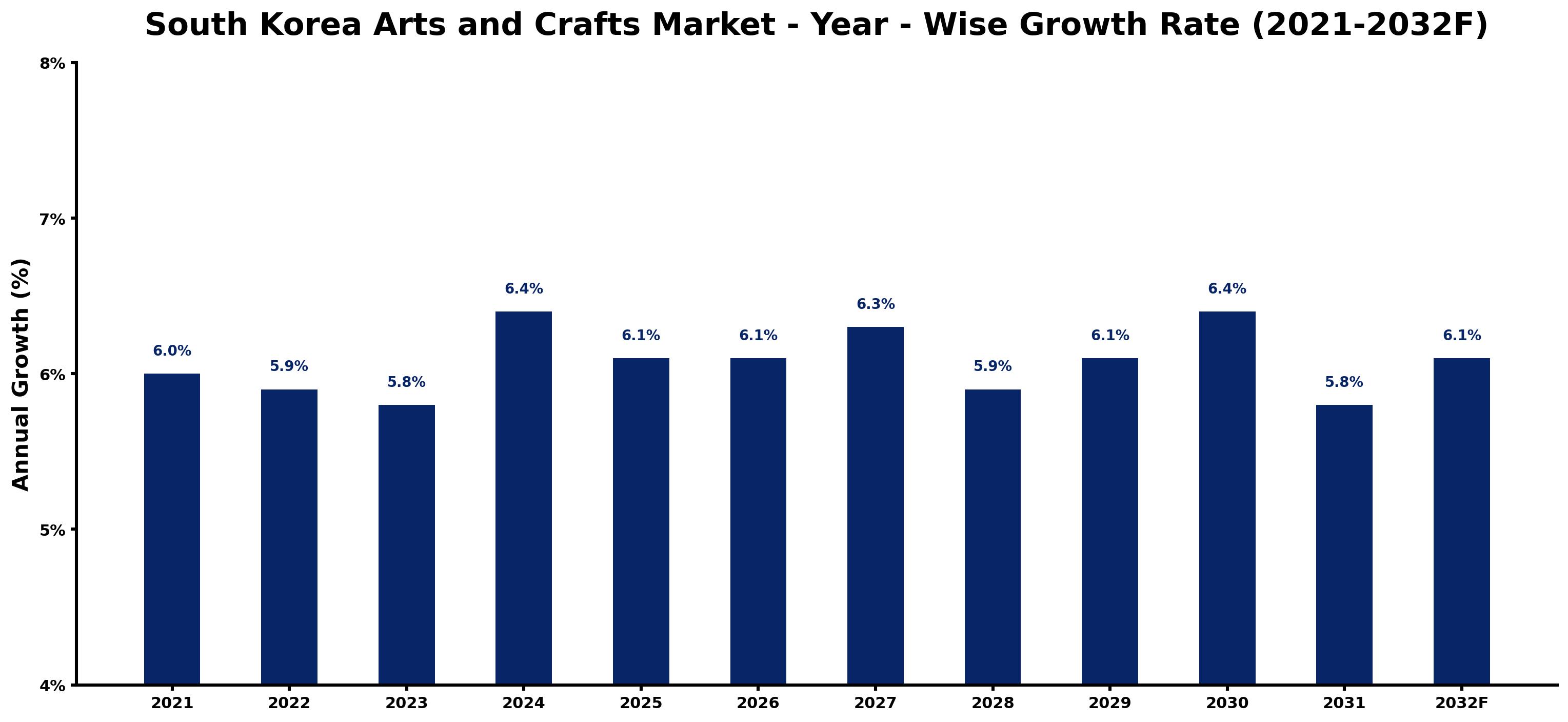 South Korea Arts and Crafts Market Year-wise Growth Rate and Key Drivers