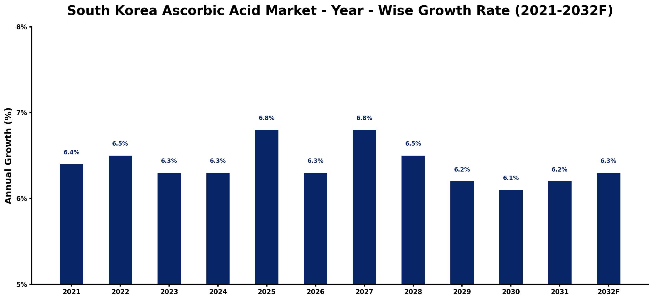 South Korea Ascorbic Acid Market Year-wise Growth Rate and Key Drivers