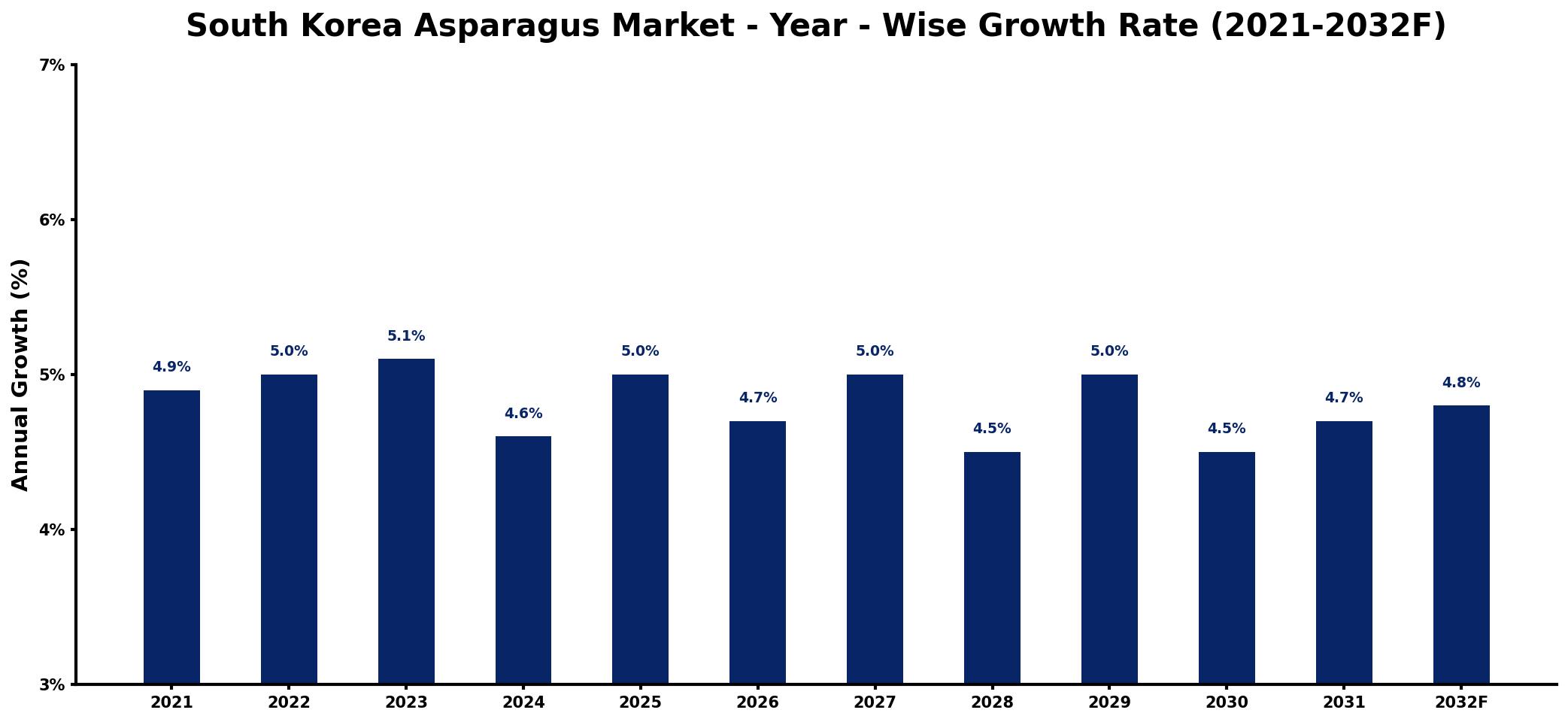 South Korea Asparagus Market Year-wise Growth Rate and Key Drivers