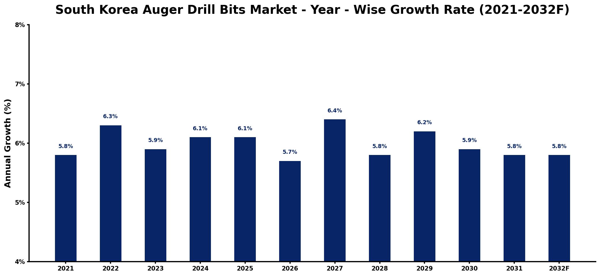 South Korea Auger Drill Bits Market Year-wise Growth Rate and Key Drivers