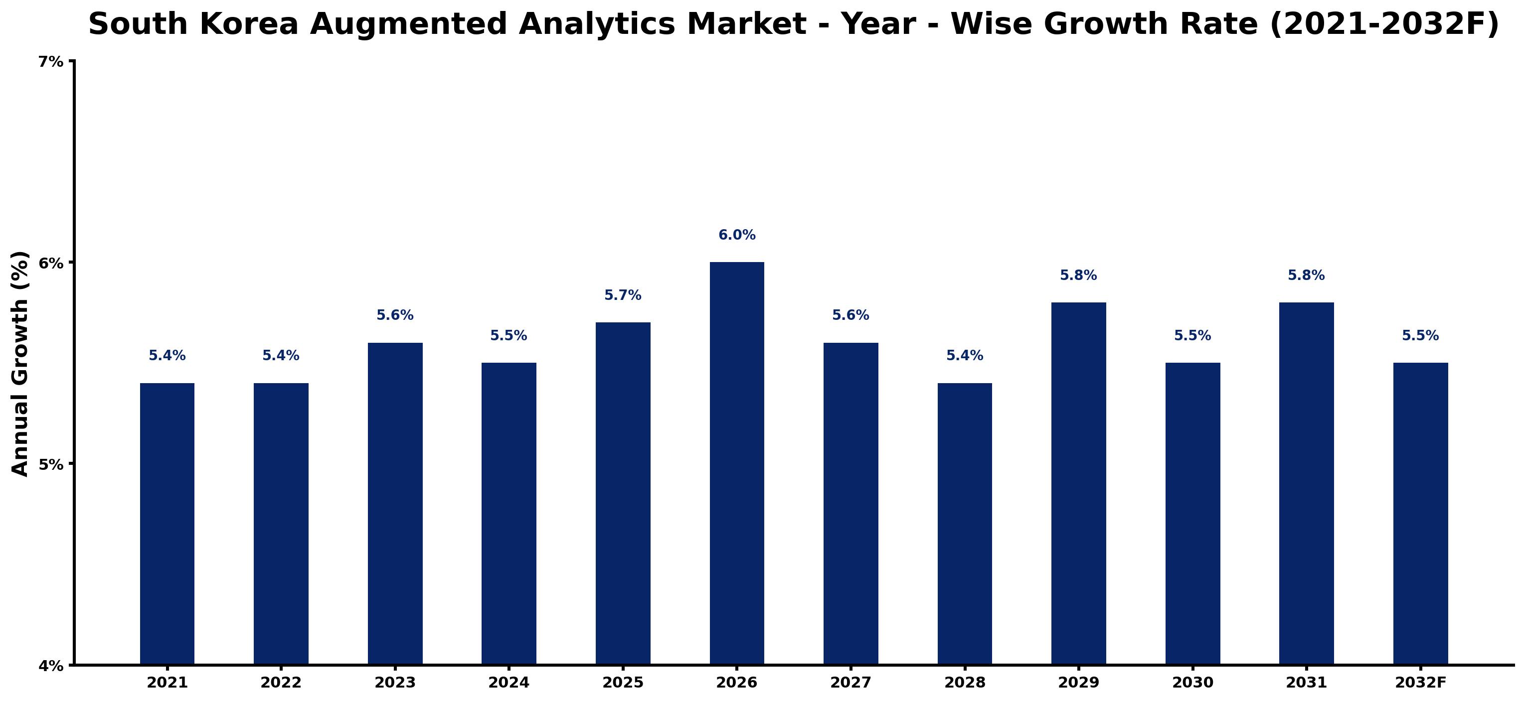 South Korea Augmented Analytics Market Year-wise Growth Rate and Key Drivers