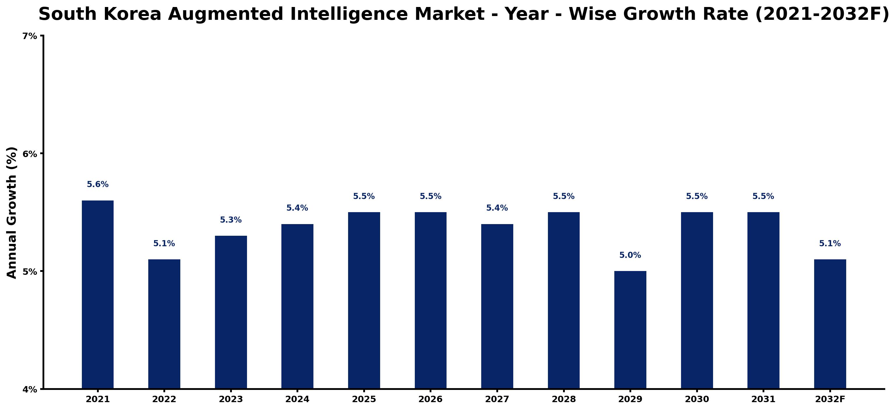 South Korea Augmented Intelligence Market Year-wise Growth Rate and Key Drivers