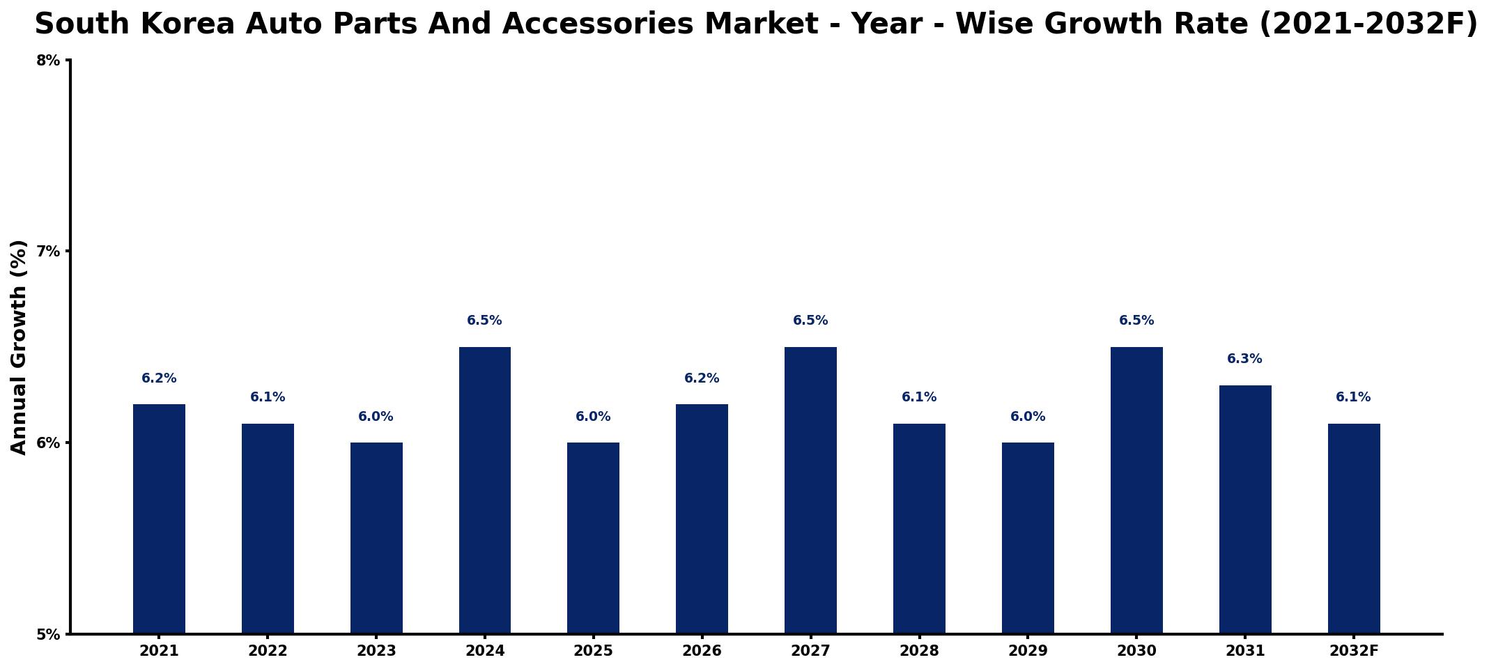 South Korea Auto Parts And Accessories Market Year-wise Growth Rate and Key Drivers