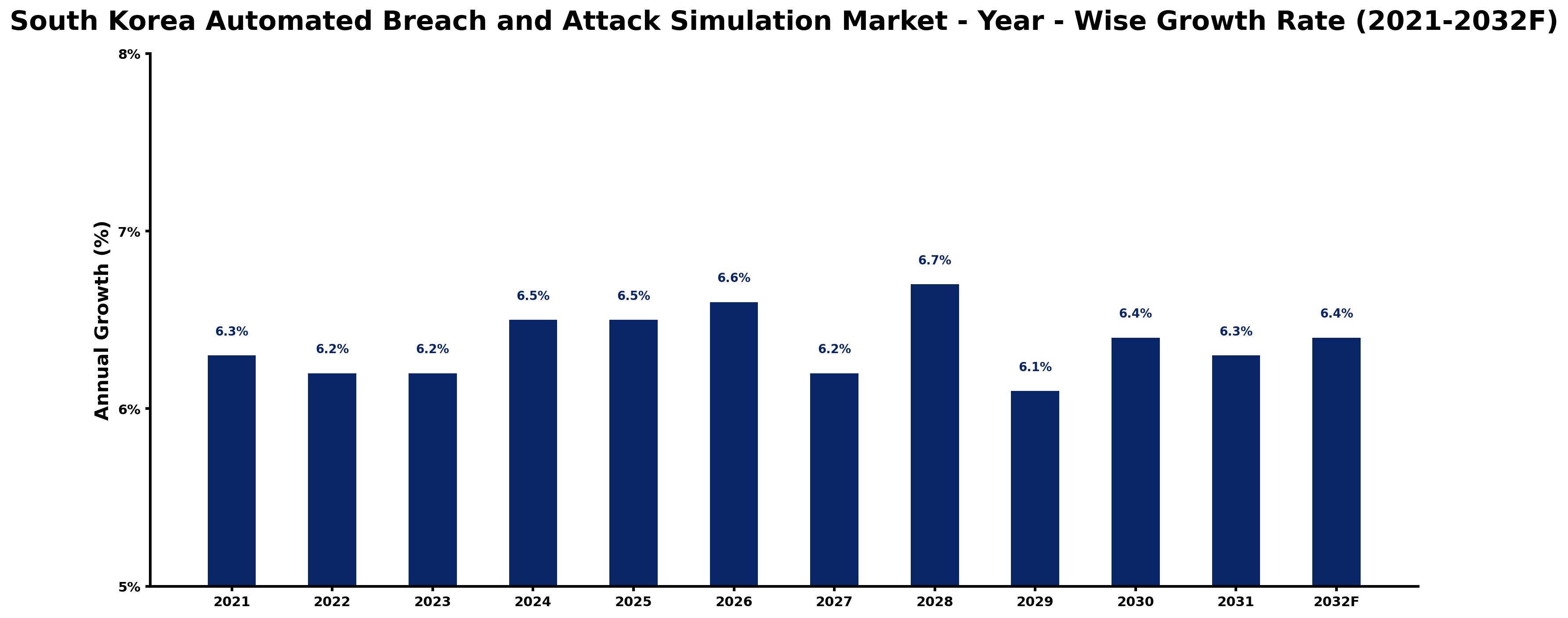 South Korea Automated Breach and Attack Simulation Market Year-wise Growth Rate and Key Drivers