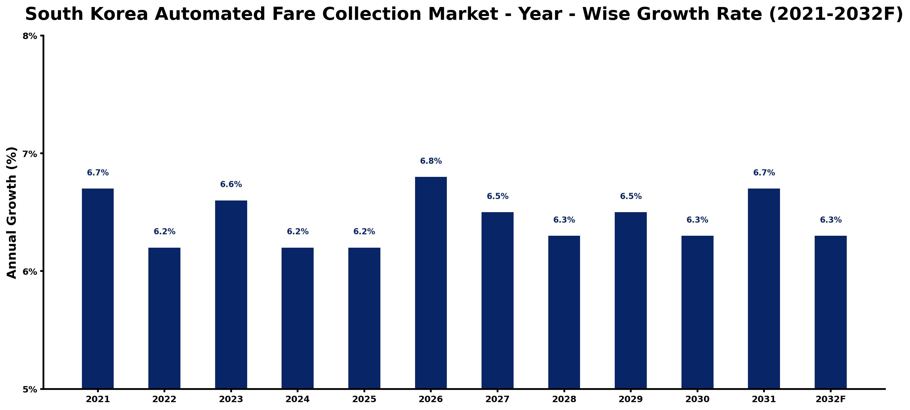 South Korea Automated Fare Collection Market Year-wise Growth Rate and Key Drivers