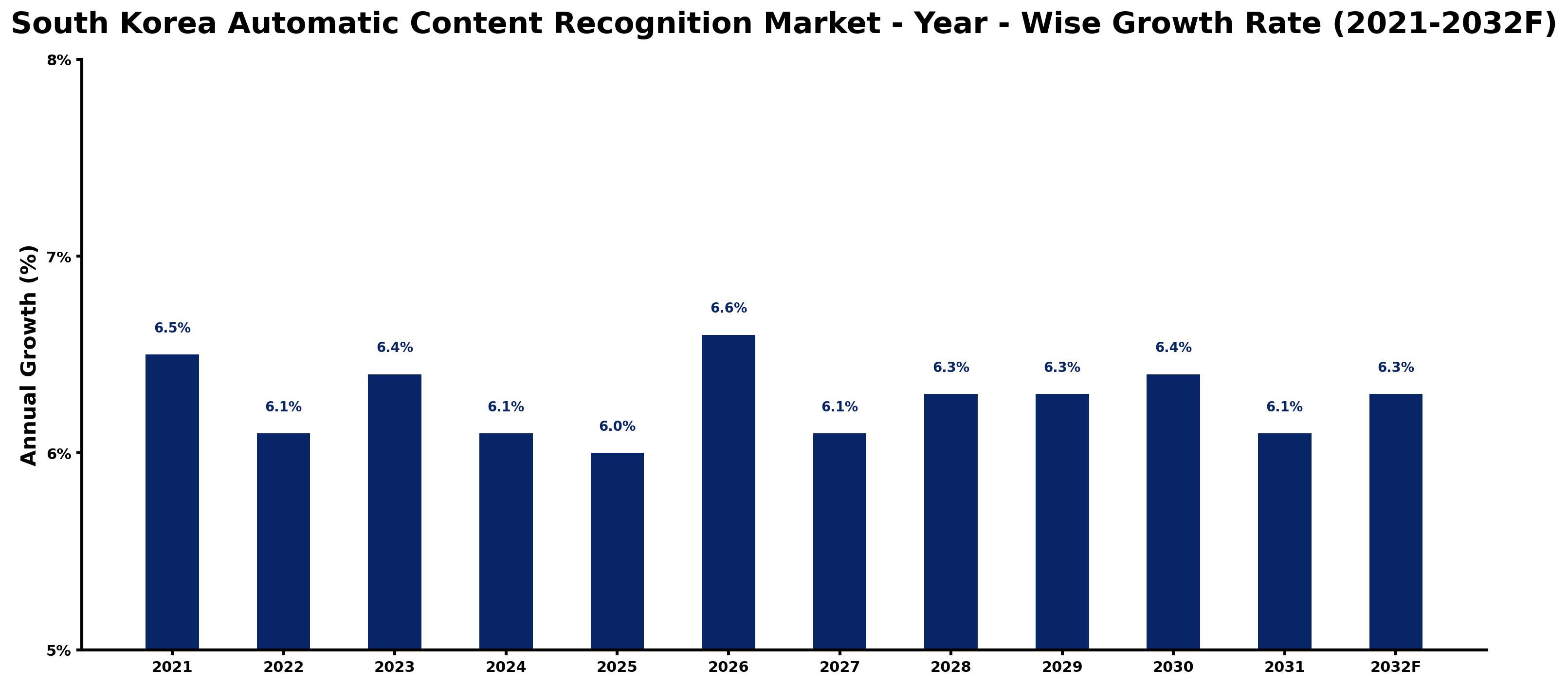 South Korea Automatic Content Recognition Market Year-wise Growth Rate and Key Drivers