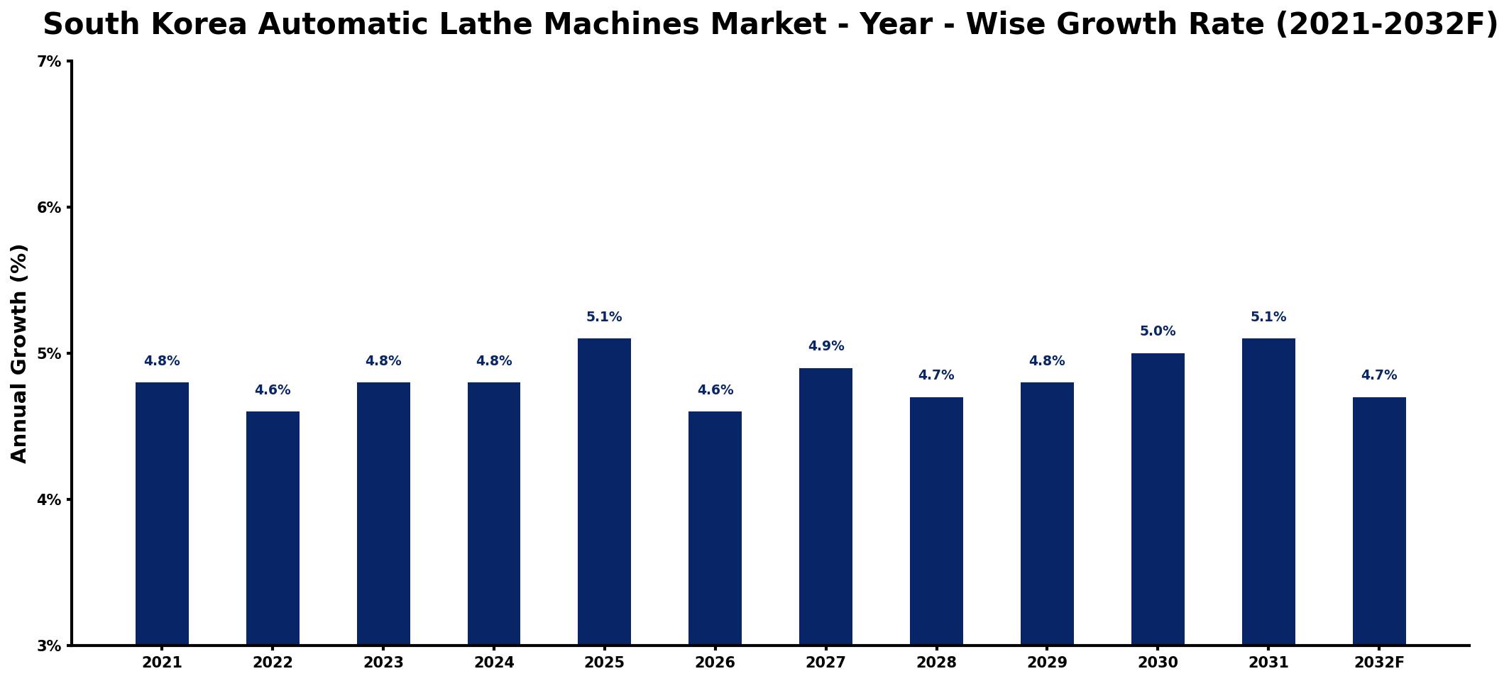 South Korea Automatic Lathe Machines Market Year-wise Growth Rate and Key Drivers