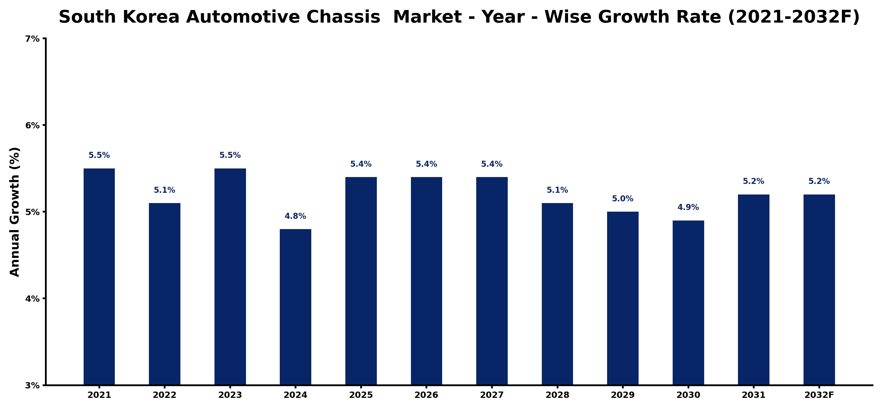 South Korea Automotive Chassis Market Year-wise Growth Rate and Key Drivers