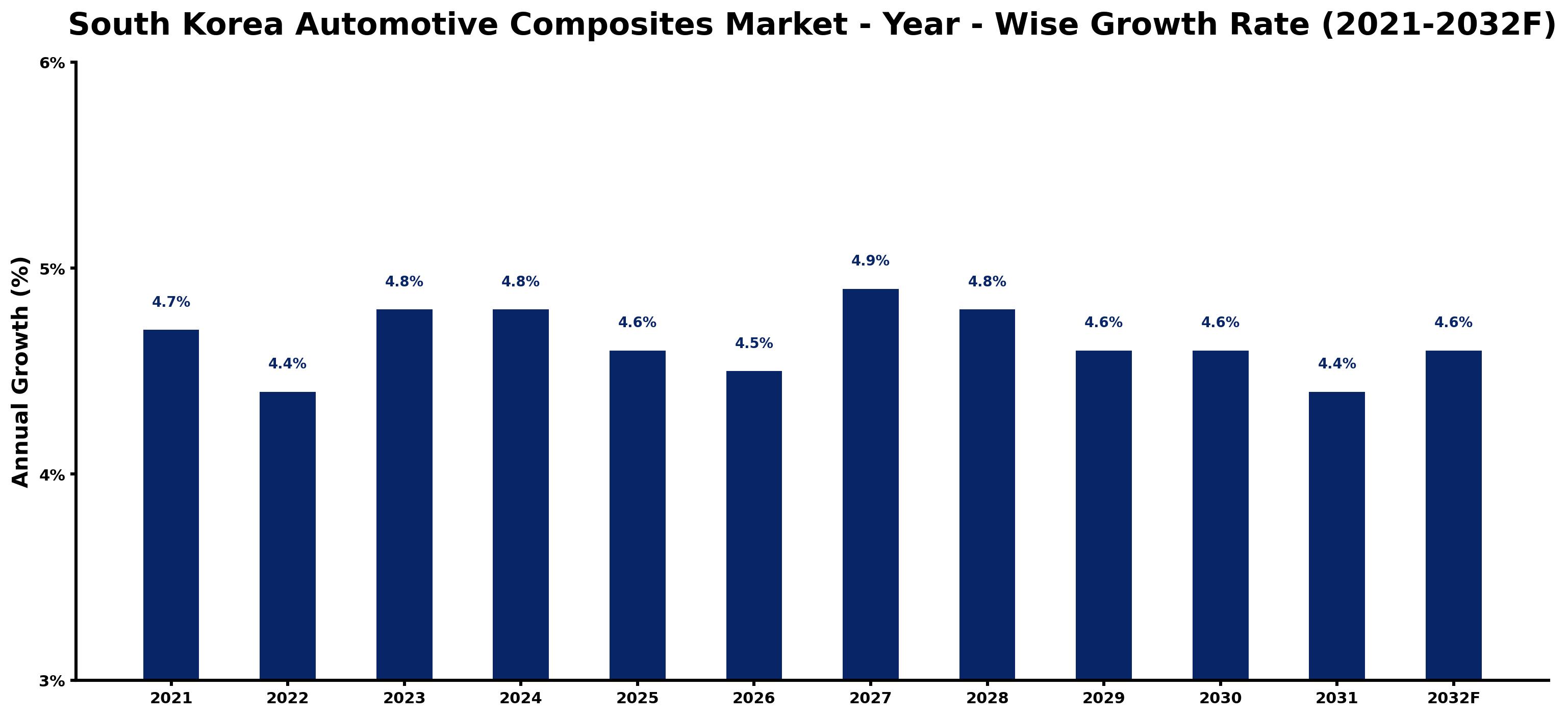 South Korea Automotive Composites Market Year-wise Growth Rate and Key Drivers